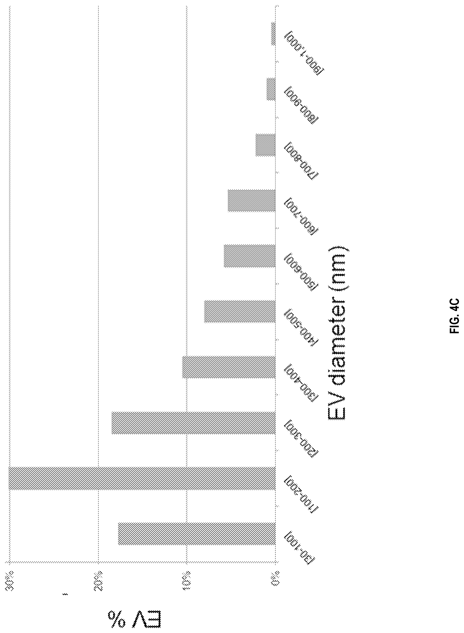 Patent US12090234 Figure 10 – Compositions and methods related to megakaryocyte-derived extracellular vesicles