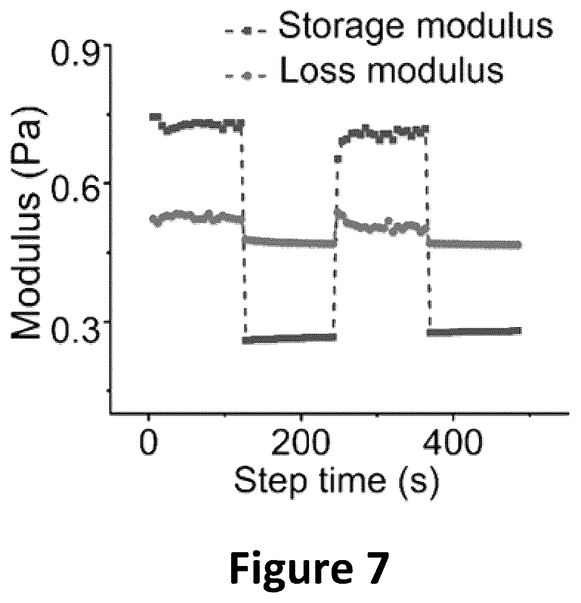 Patent US12090243 Figure 7 – Compositions comprising fluid gels for tissue separation