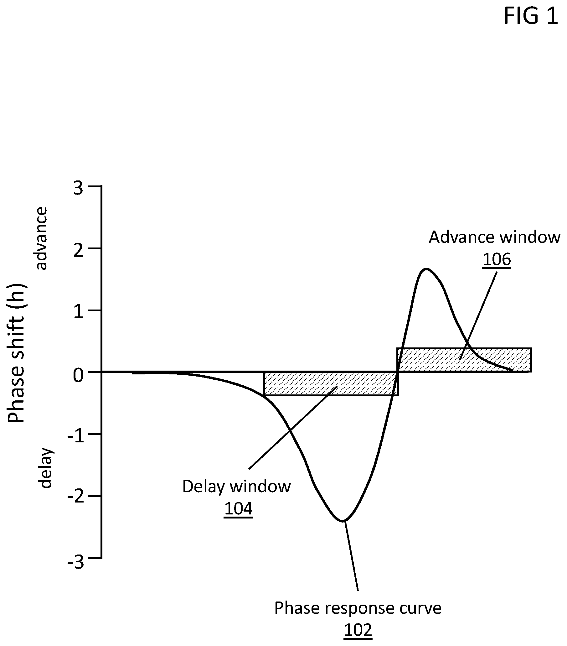 Patent US12090279 Figure 1 – System for circadian rhythm adjustment