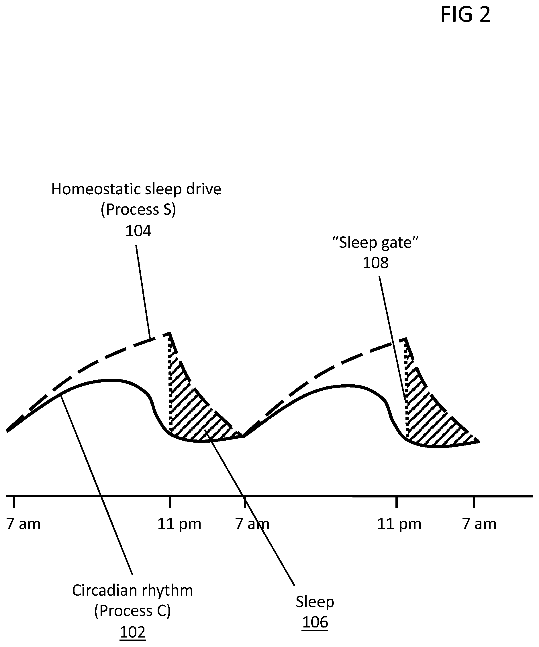 Patent US12090279 Figure 2 – System for circadian rhythm adjustment