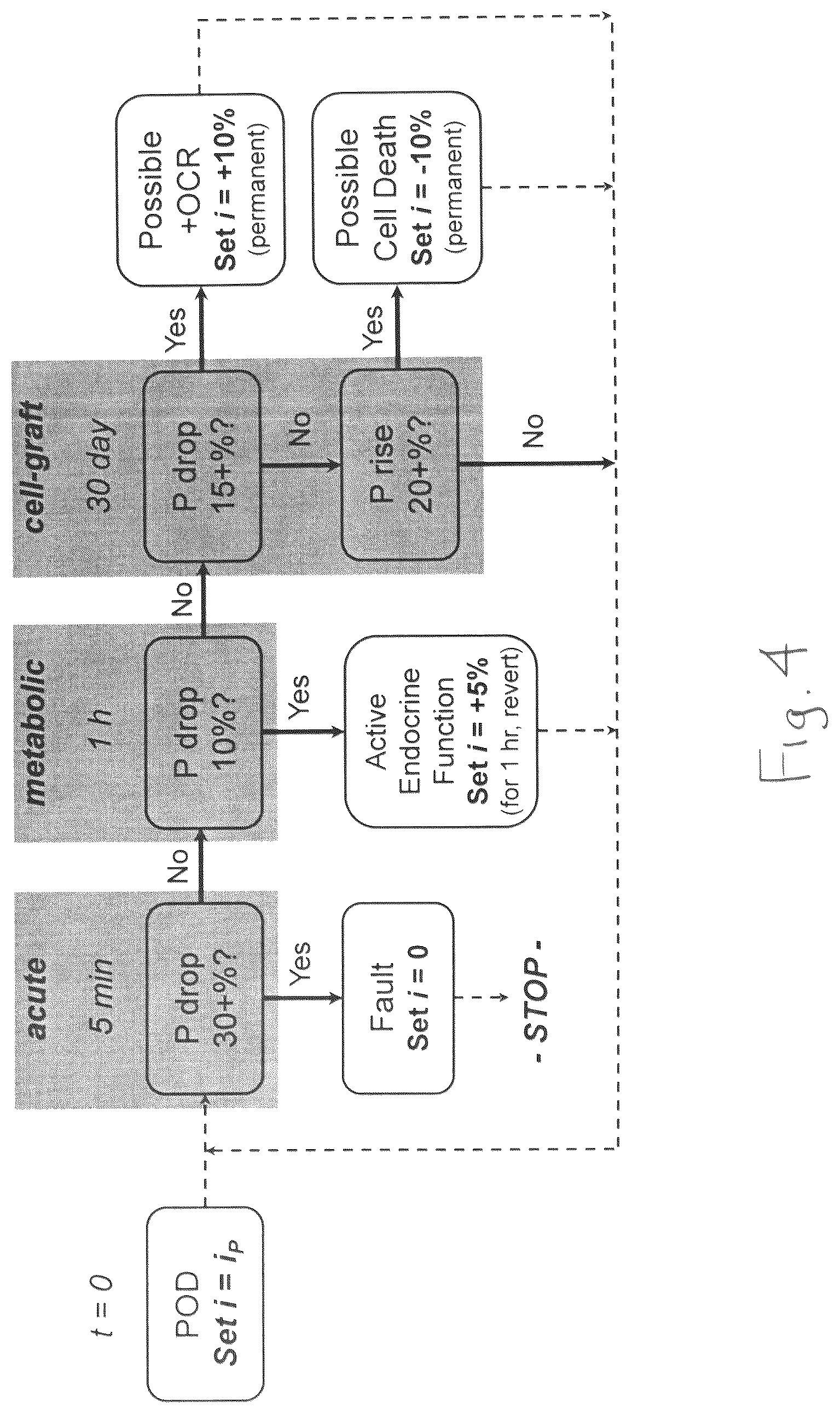 Patent US12090300 Figure 4 – System and method for controlling oxygen delivery to implanted cells