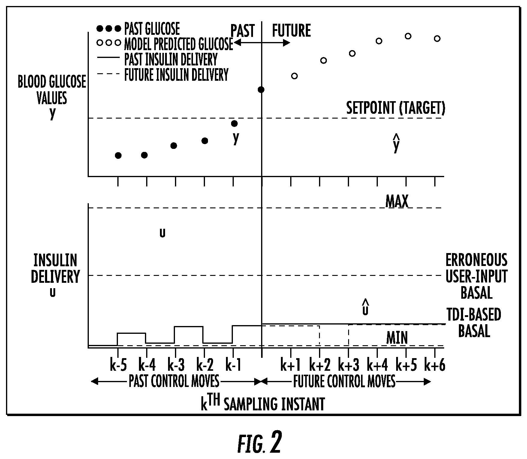 Patent US12090301 Figure 2 – Safety constraints for a control algorithm based drug delivery system