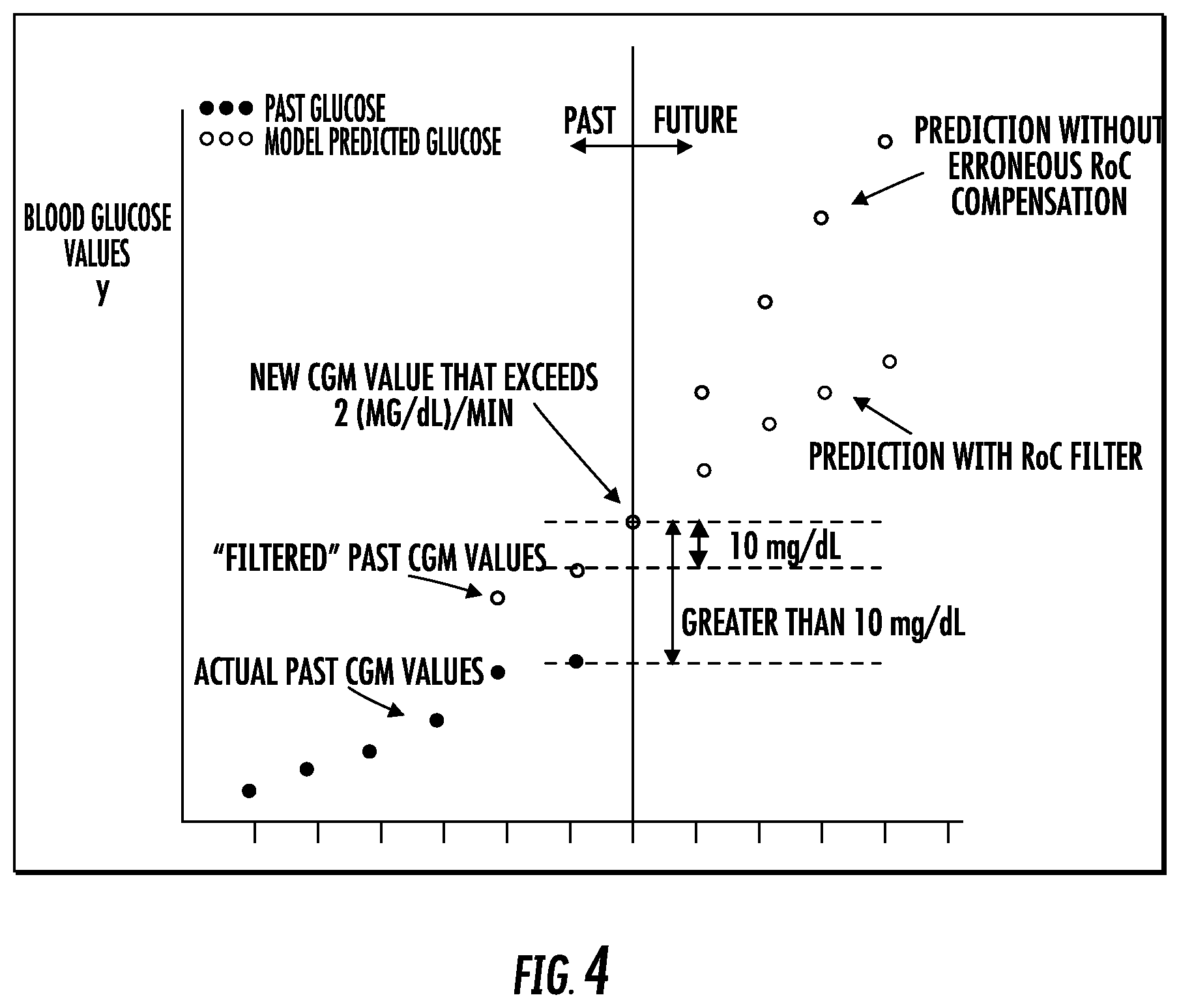 Patent US12090301 Figure 4 – Safety constraints for a control algorithm based drug delivery system