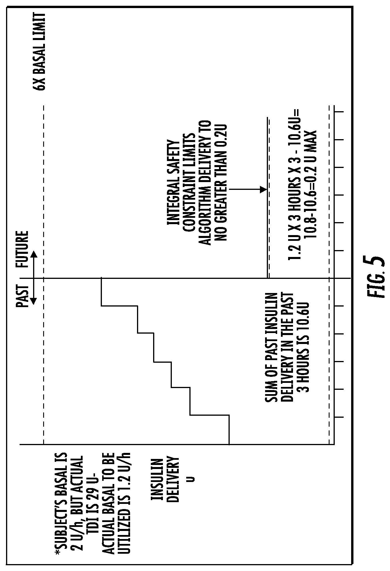 Patent US12090301 Figure 5 – Safety constraints for a control algorithm based drug delivery system