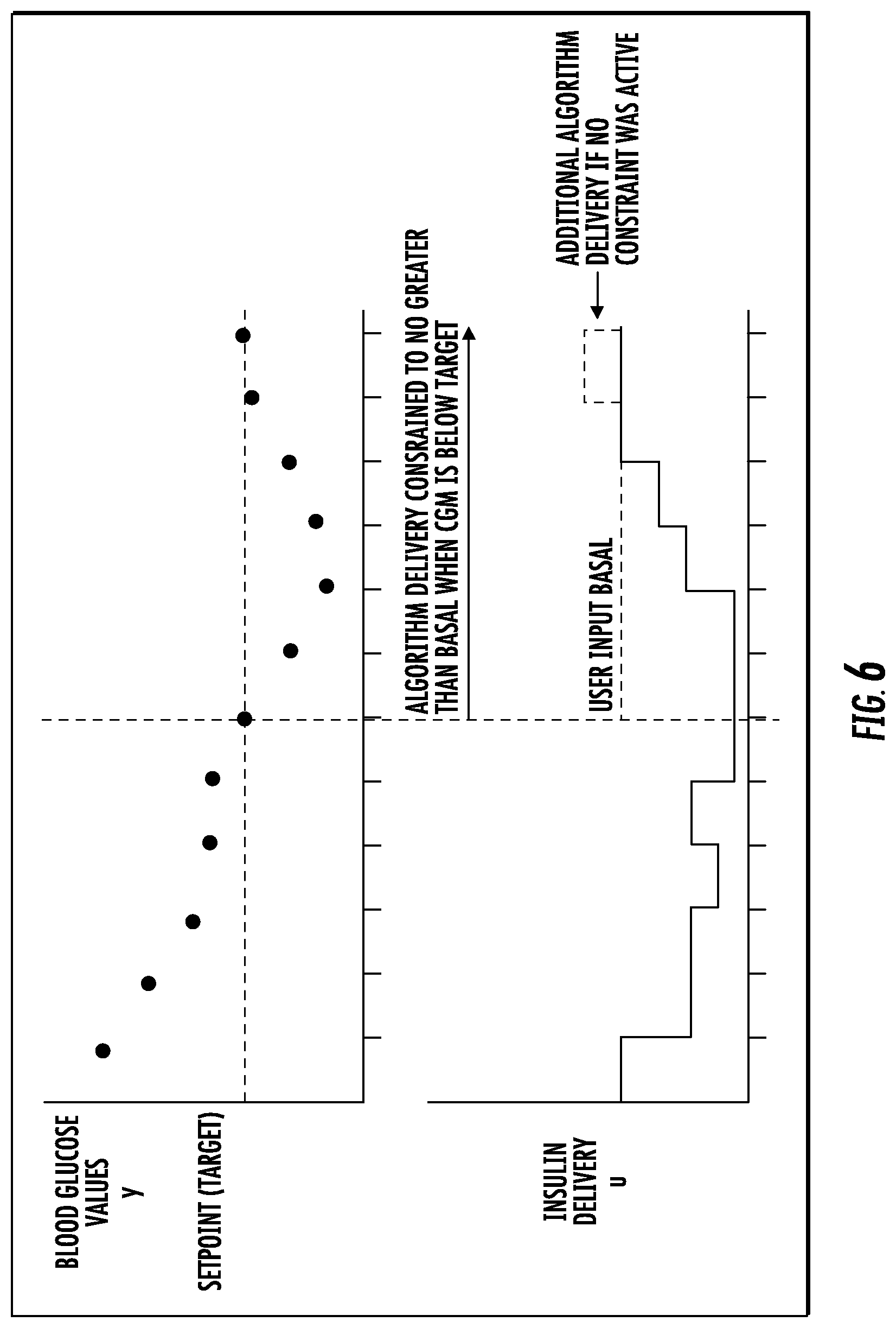 Patent US12090301 Figure 6 – Safety constraints for a control algorithm based drug delivery system