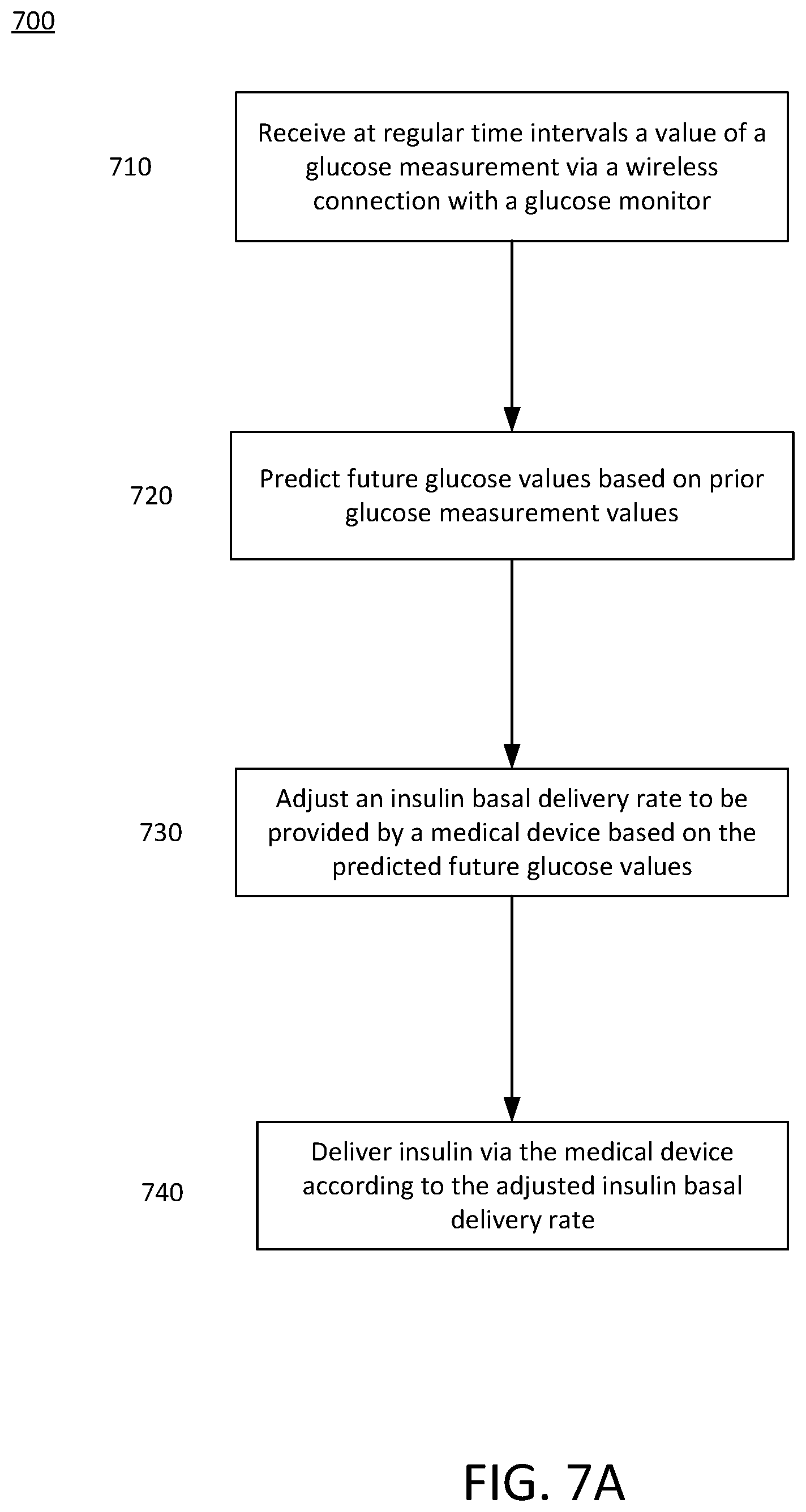 Patent US12090301 Figure 7 – Safety constraints for a control algorithm based drug delivery system