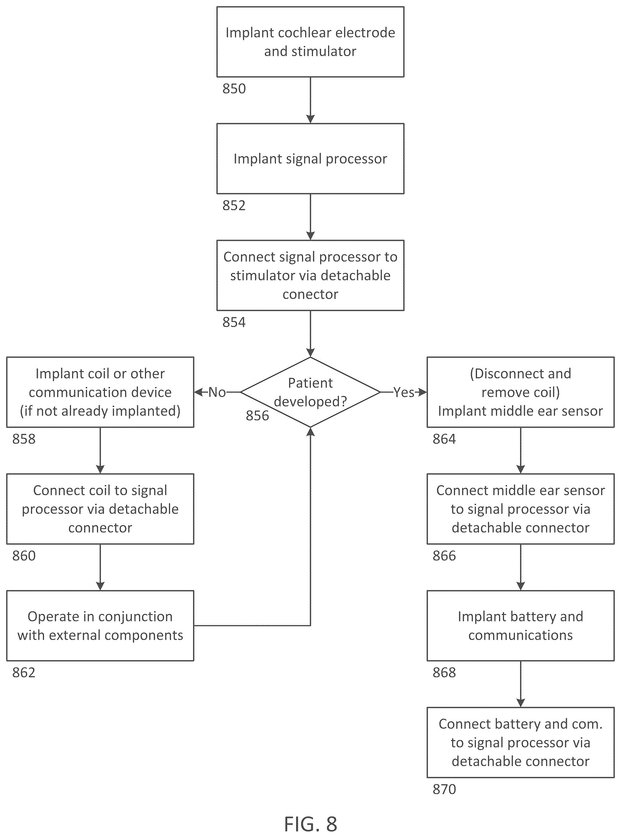 Patent US12090318 Figure 8 – Implantable cochlear system with integrated components and lead characterization