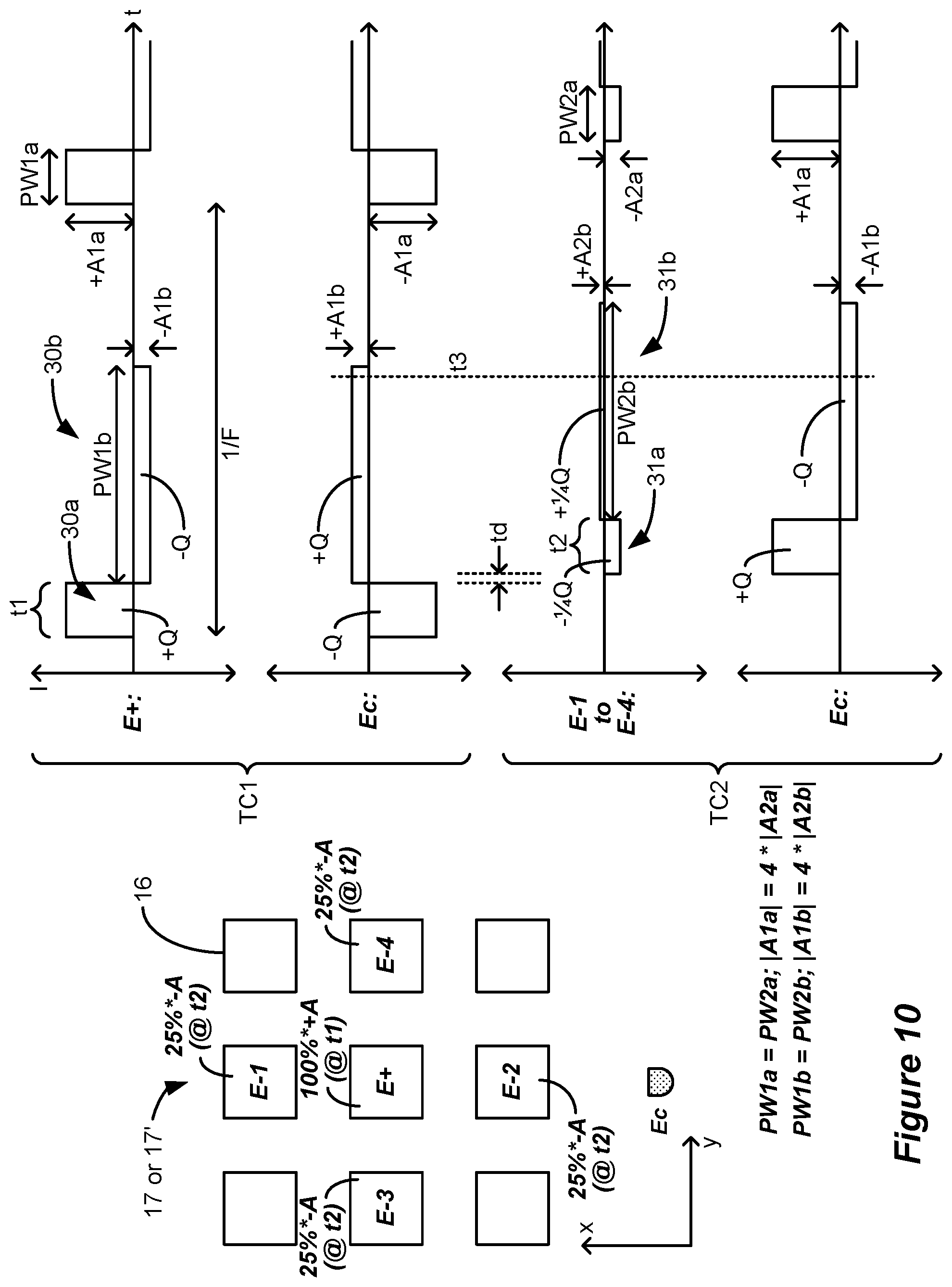 Patent US12090324 Figure 7 – Spinal cord stimulation for dorsal column recruitment or suppression using anodic and cathodic pulses