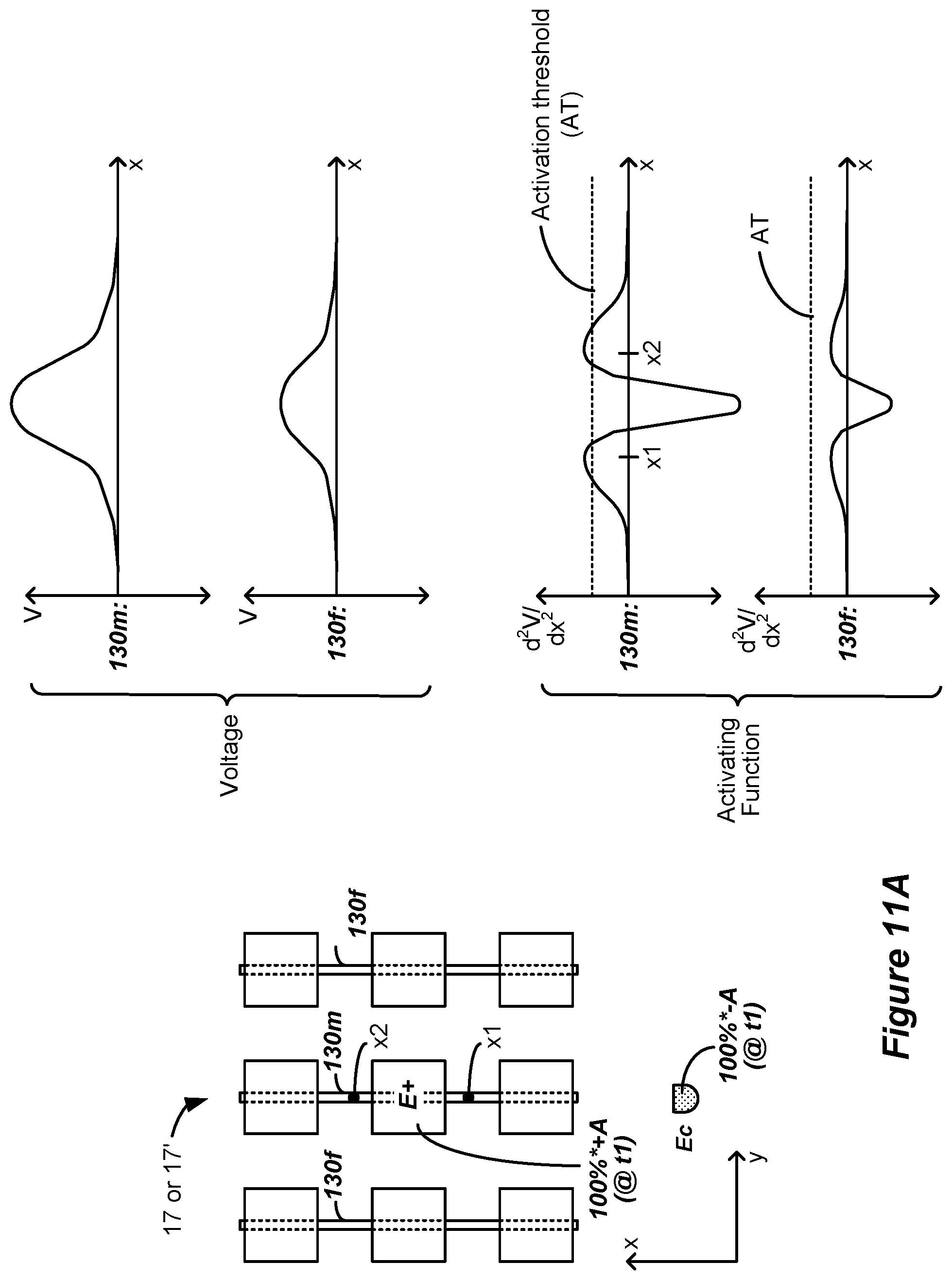 Patent US12090324 Figure 8 – Spinal cord stimulation for dorsal column recruitment or suppression using anodic and cathodic pulses