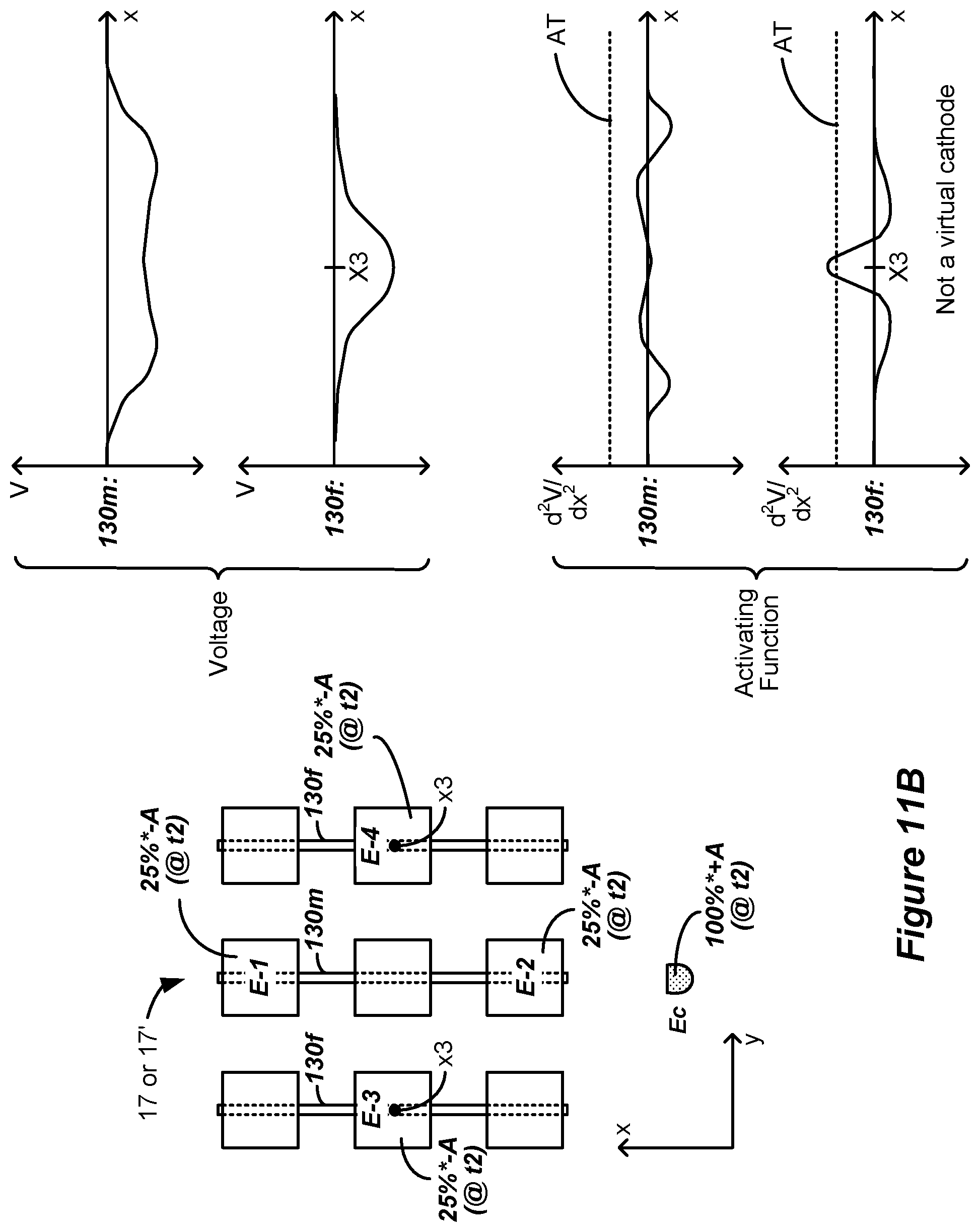 Patent US12090324 Figure 9 – Spinal cord stimulation for dorsal column recruitment or suppression using anodic and cathodic pulses