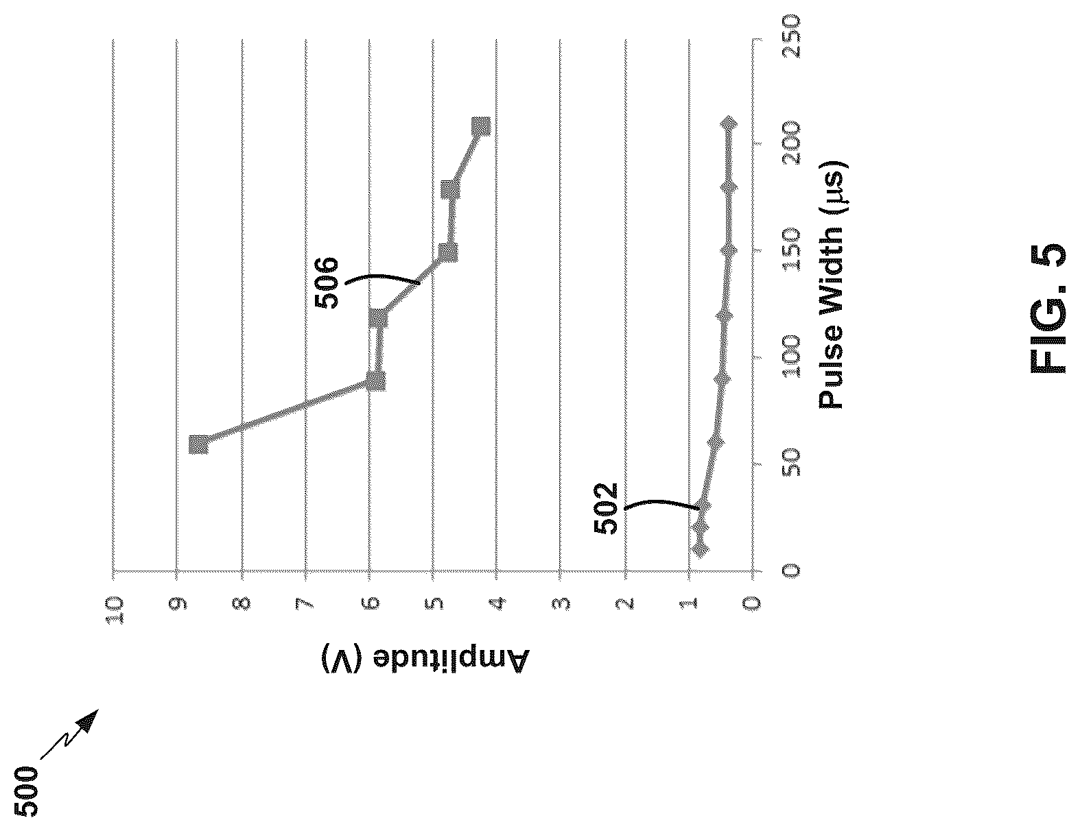 Patent US12090326 Figure 5 – Stimulation vector selection using pulse width data