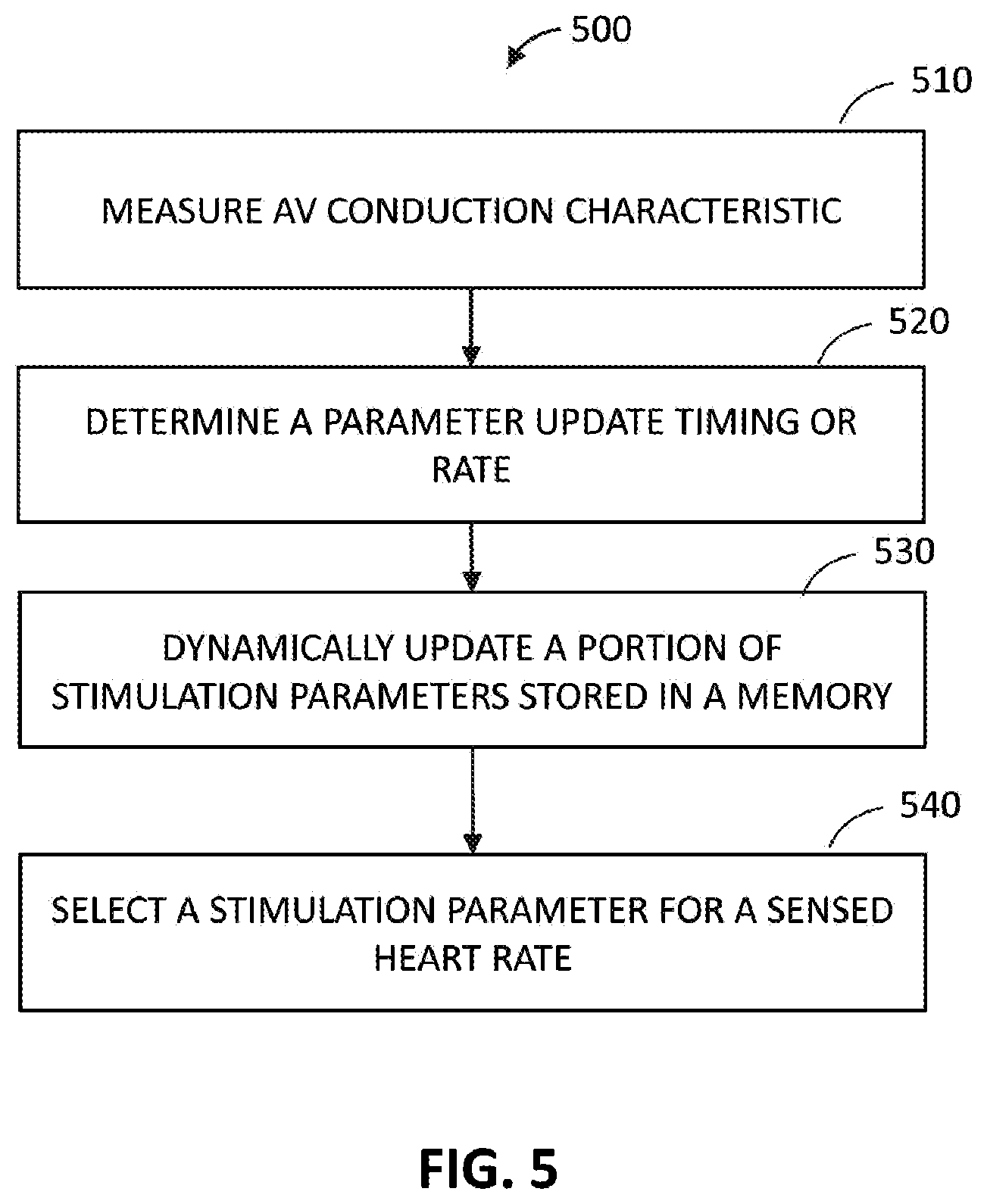 Patent US12090328 Figure 5 – Dynamic atrioventricular delay optimization