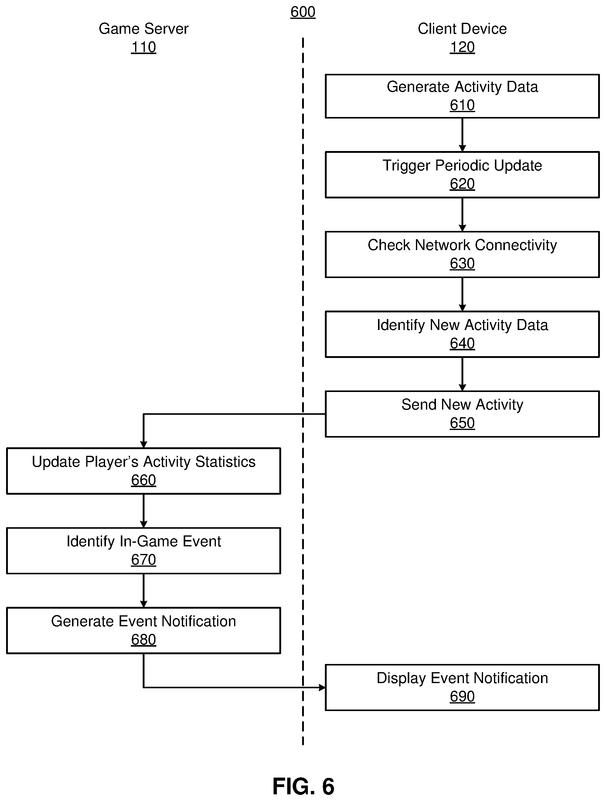 Patent US12090408 Figure 6 – Background process for importing real-world activity data into a location-based game
