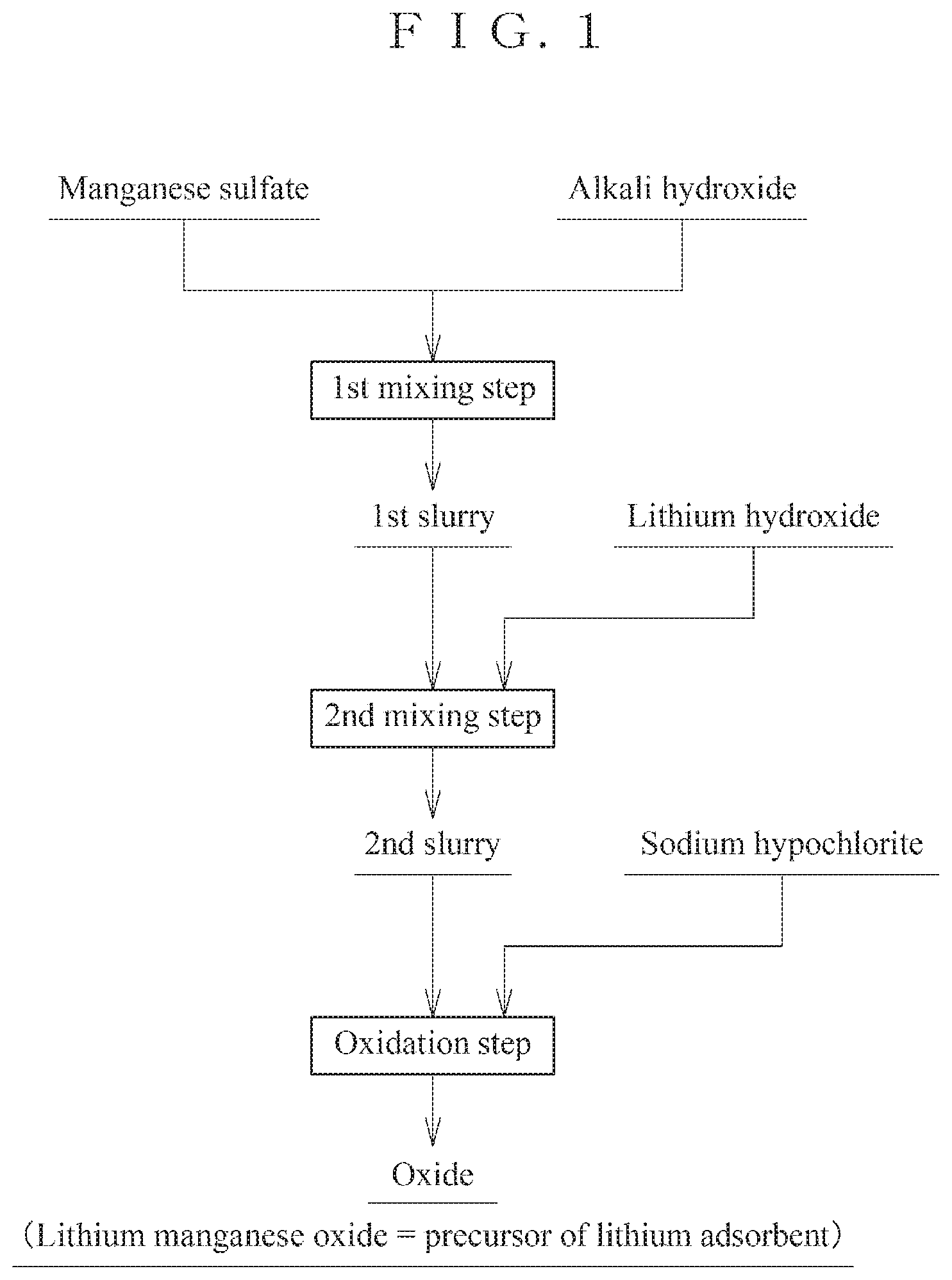 Patent US12090464 Figure 1 – Method for producing precursor of lithium adsorbent