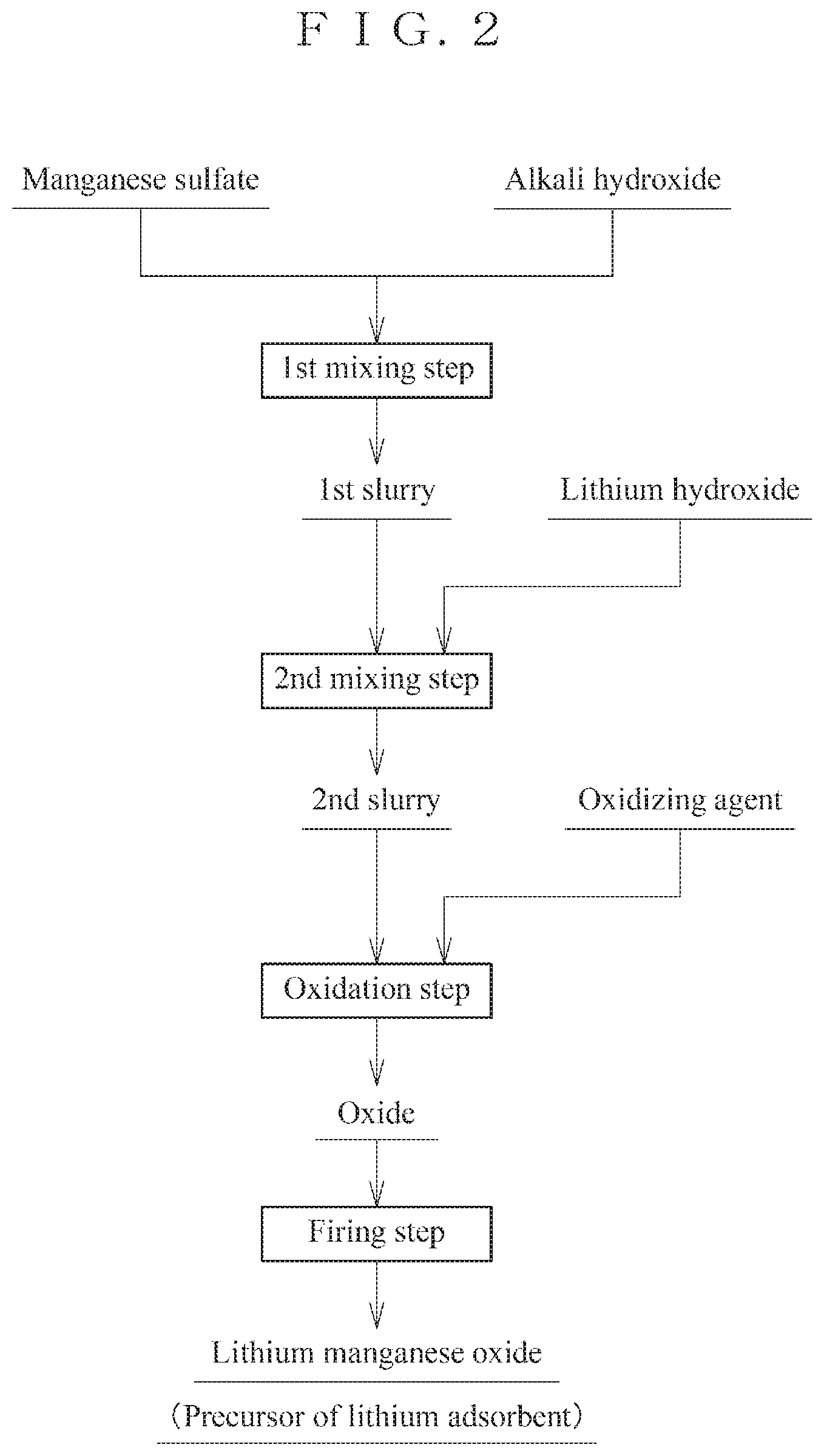 Patent US12090464 Figure 2 – Method for producing precursor of lithium adsorbent