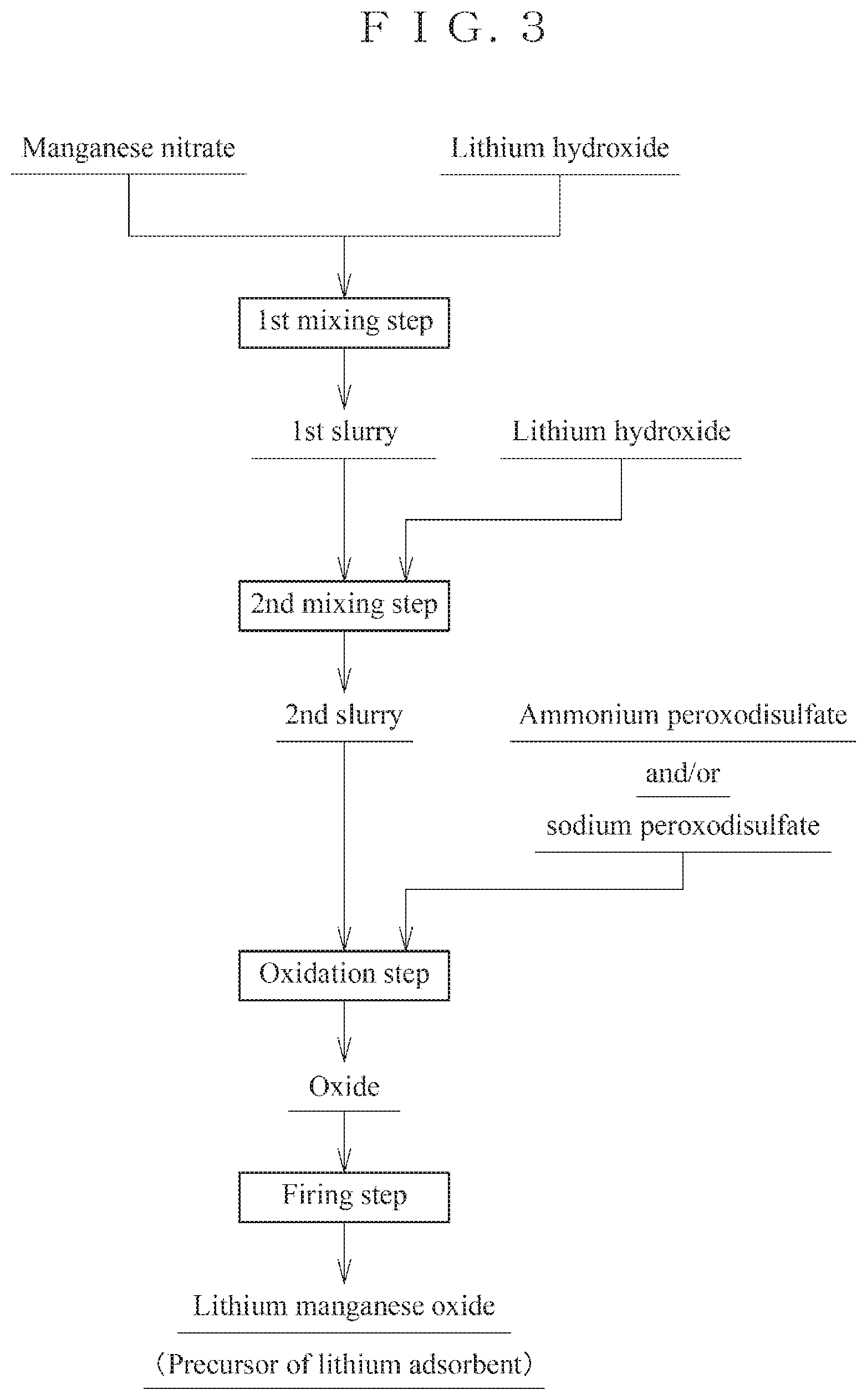 Patent US12090464 Figure 3 – Method for producing precursor of lithium adsorbent