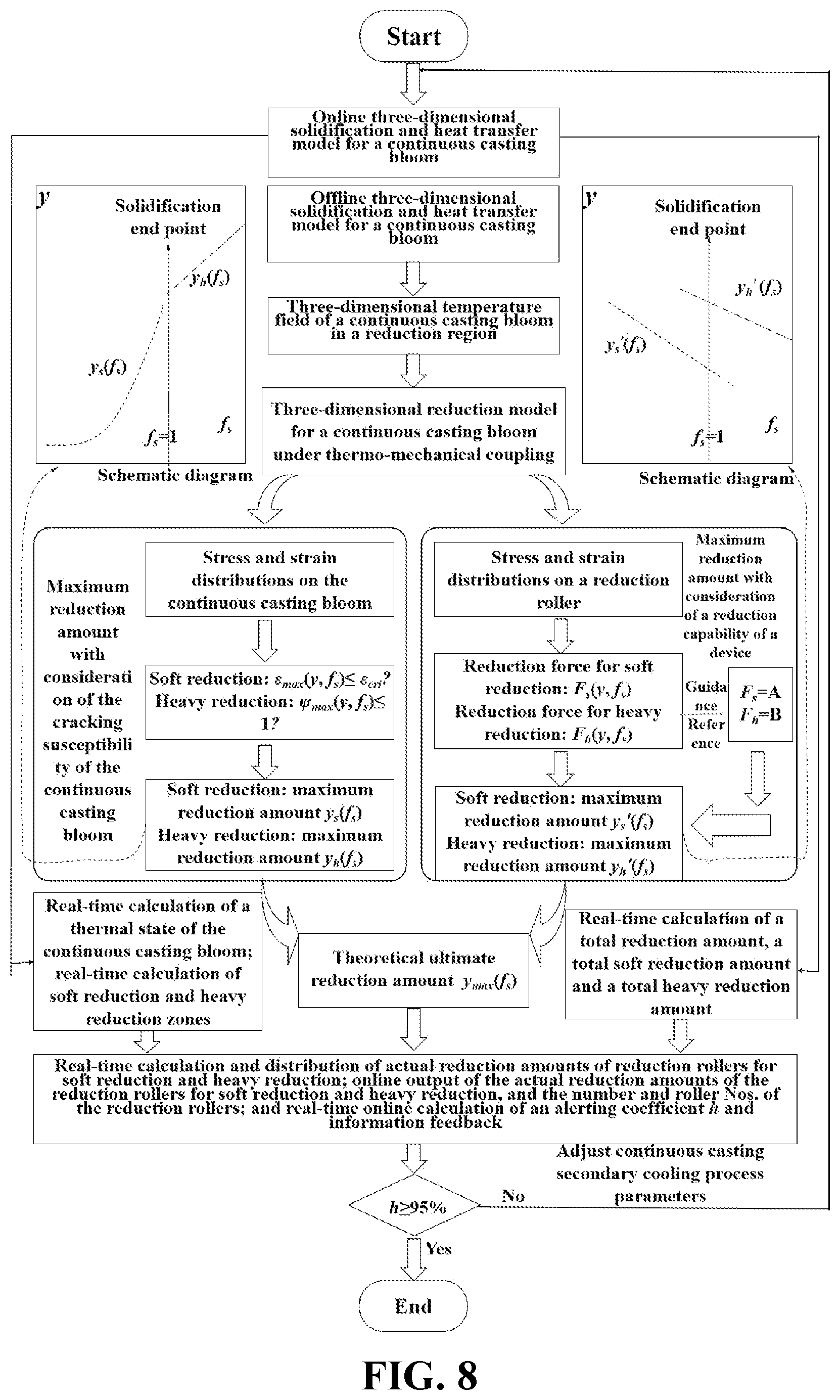 Patent US12090547 Figure 14 – Online cooperative control method for soft reduction and heavy reduction in bloom continuous casting