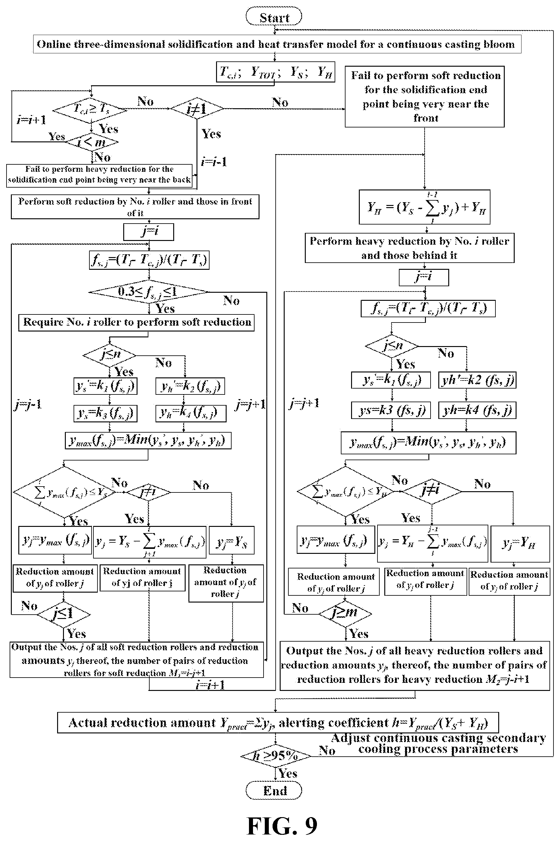 Patent US12090547 Figure 15 – Online cooperative control method for soft reduction and heavy reduction in bloom continuous casting