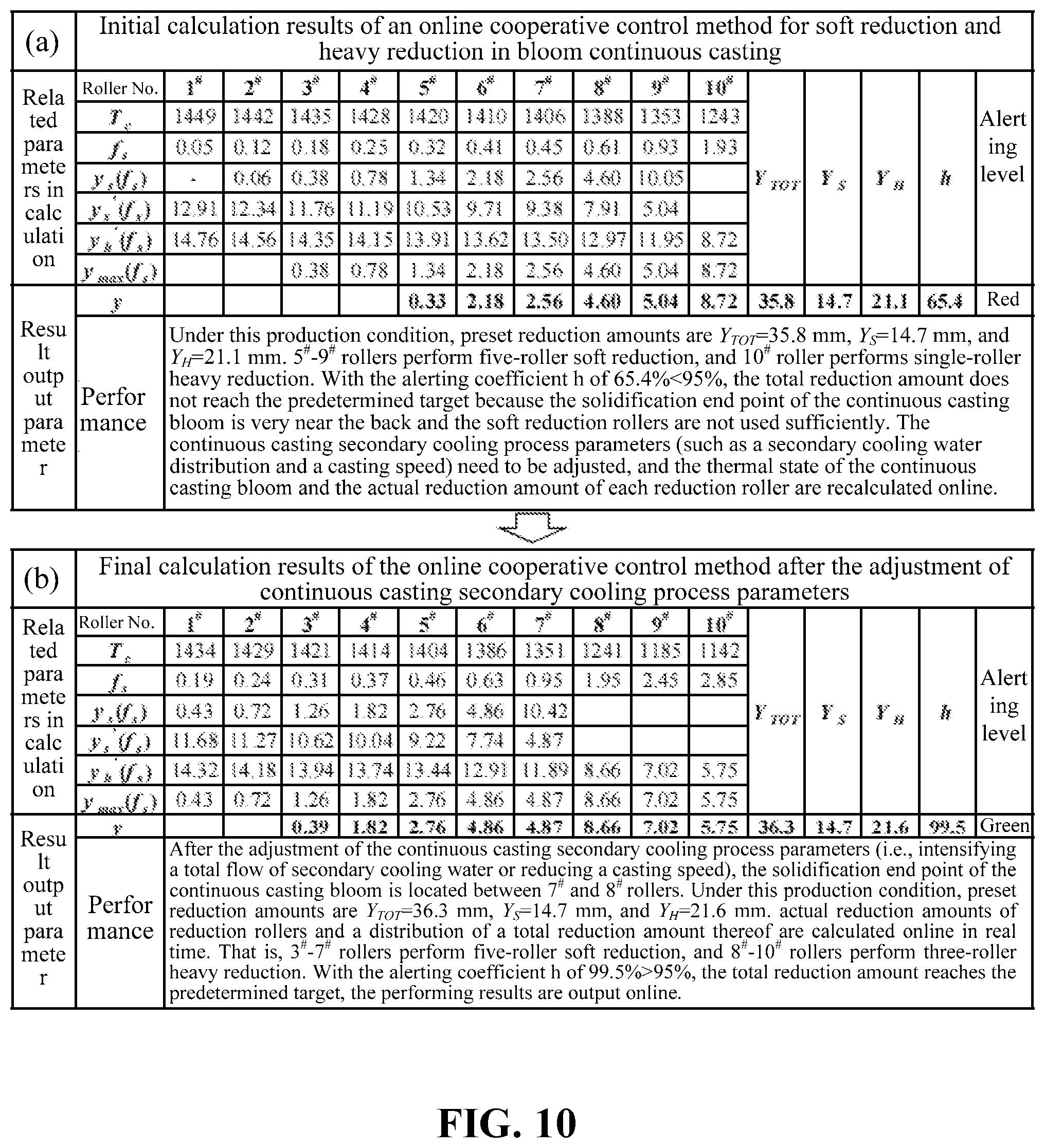 Patent US12090547 Figure 16 – Online cooperative control method for soft reduction and heavy reduction in bloom continuous casting