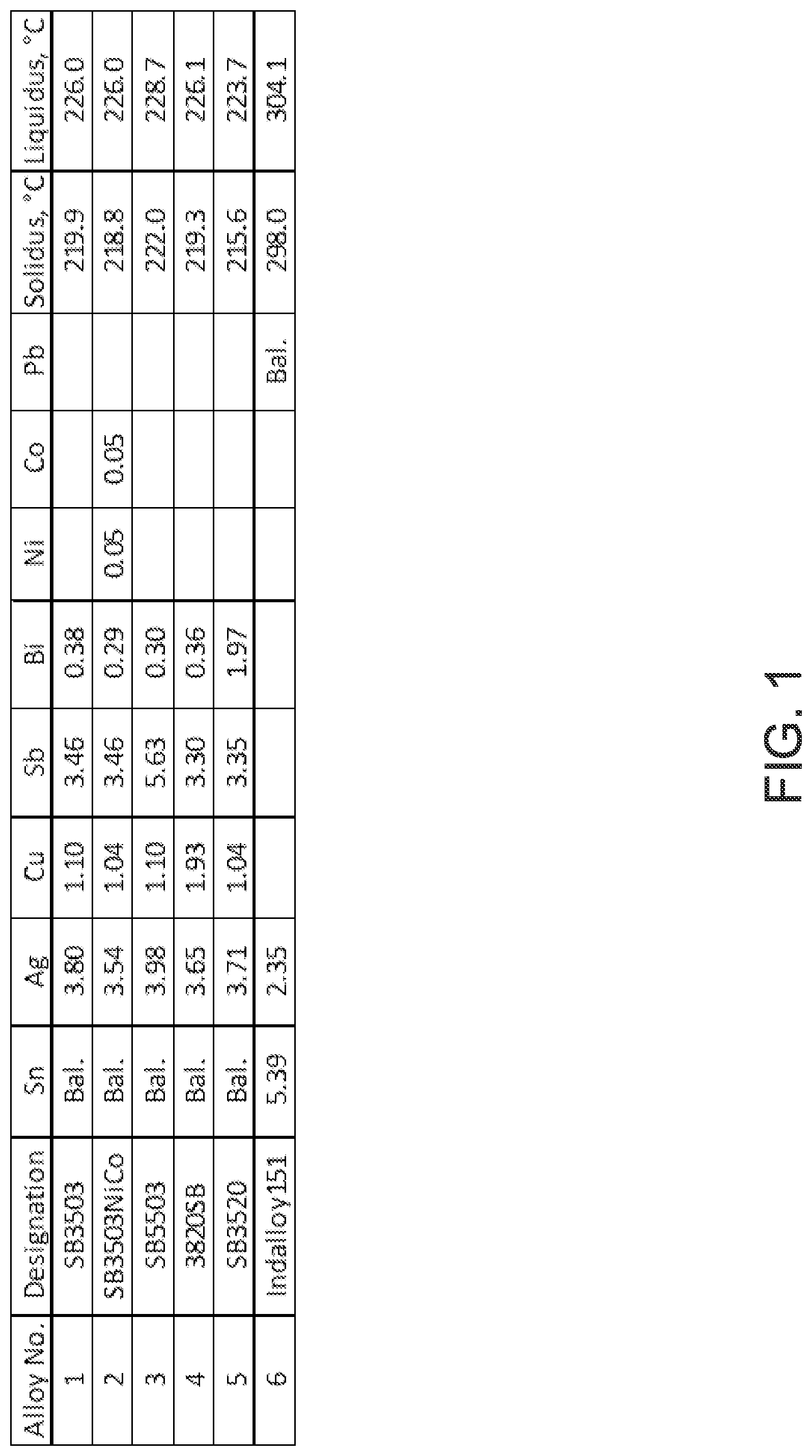 Patent US12090579 Figure 1 – High reliability lead-free solder alloys for harsh environment electronics applications