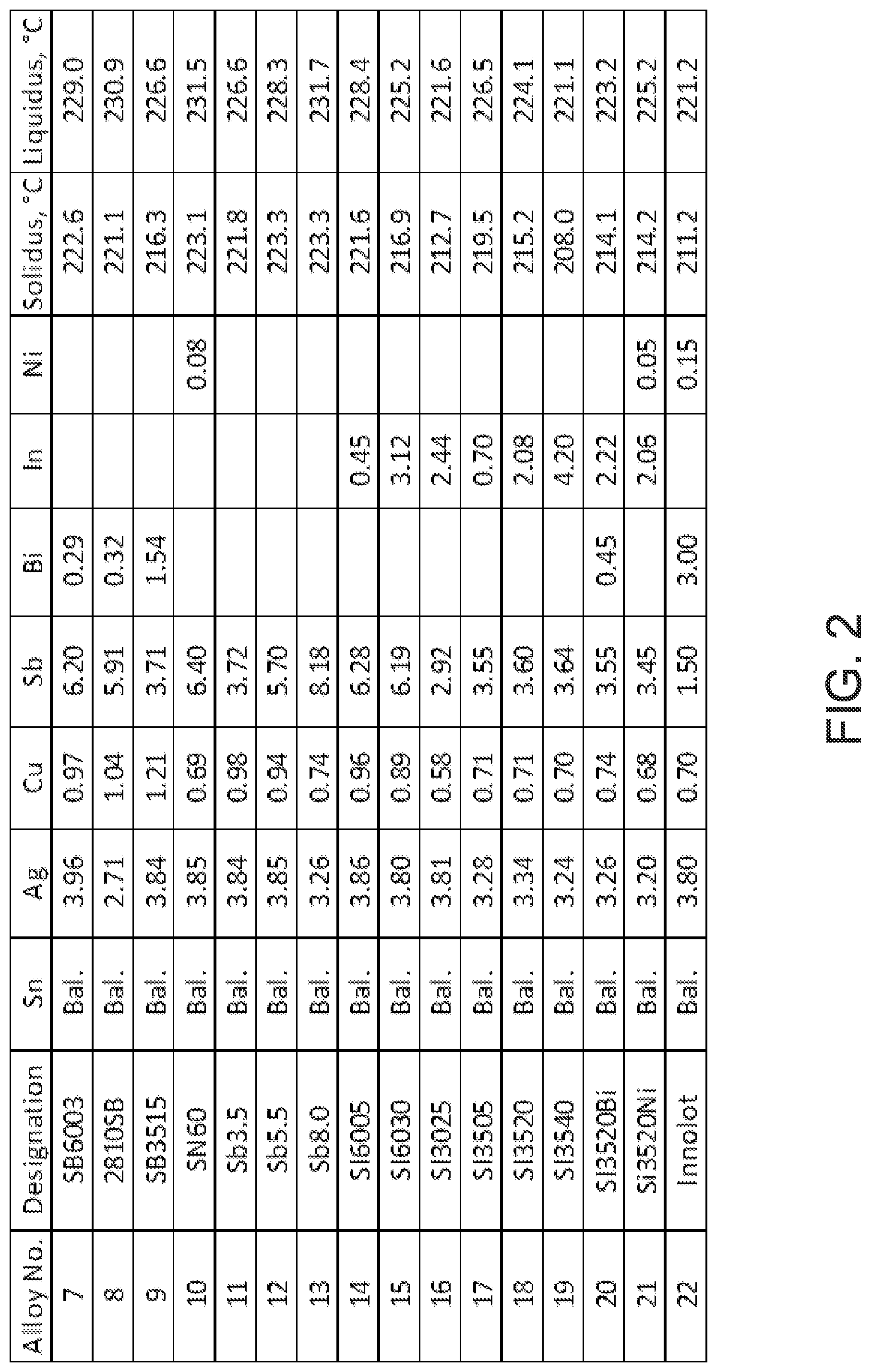 Patent US12090579 Figure 2 – High reliability lead-free solder alloys for harsh environment electronics applications