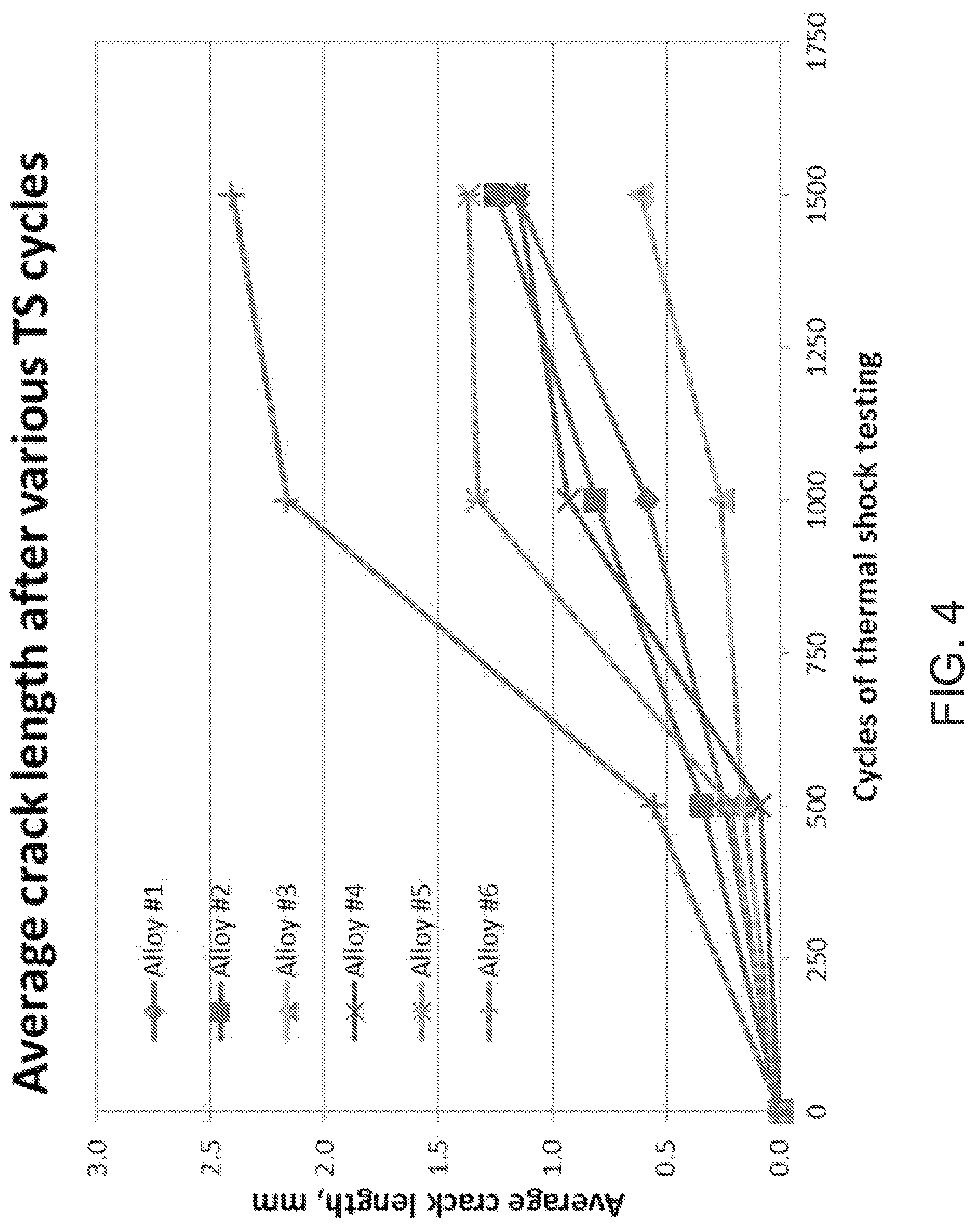 Patent US12090579 Figure 4 – High reliability lead-free solder alloys for harsh environment electronics applications