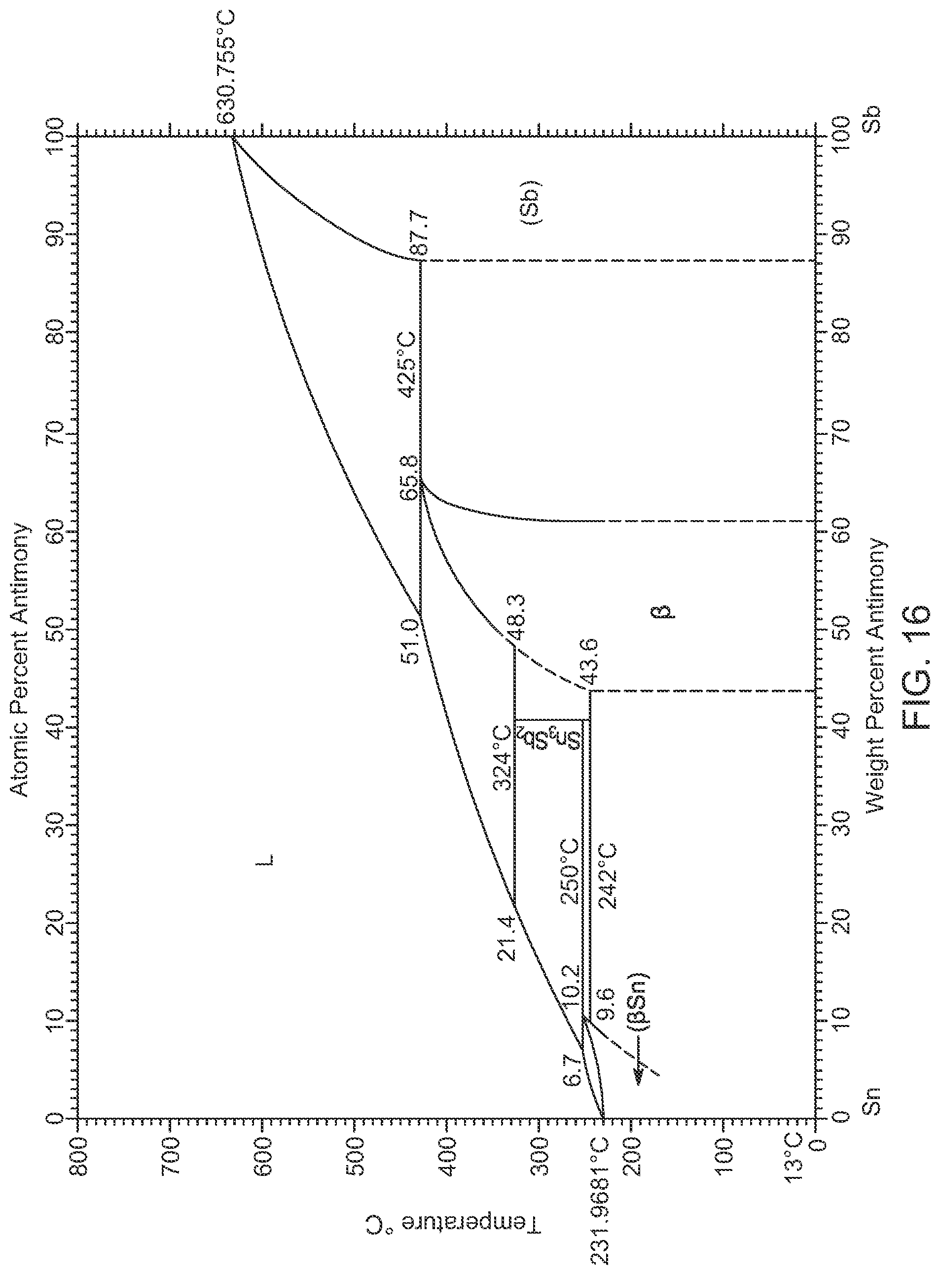 Patent US12090579 Figure 16 – High reliability lead-free solder alloys for harsh environment electronics applications