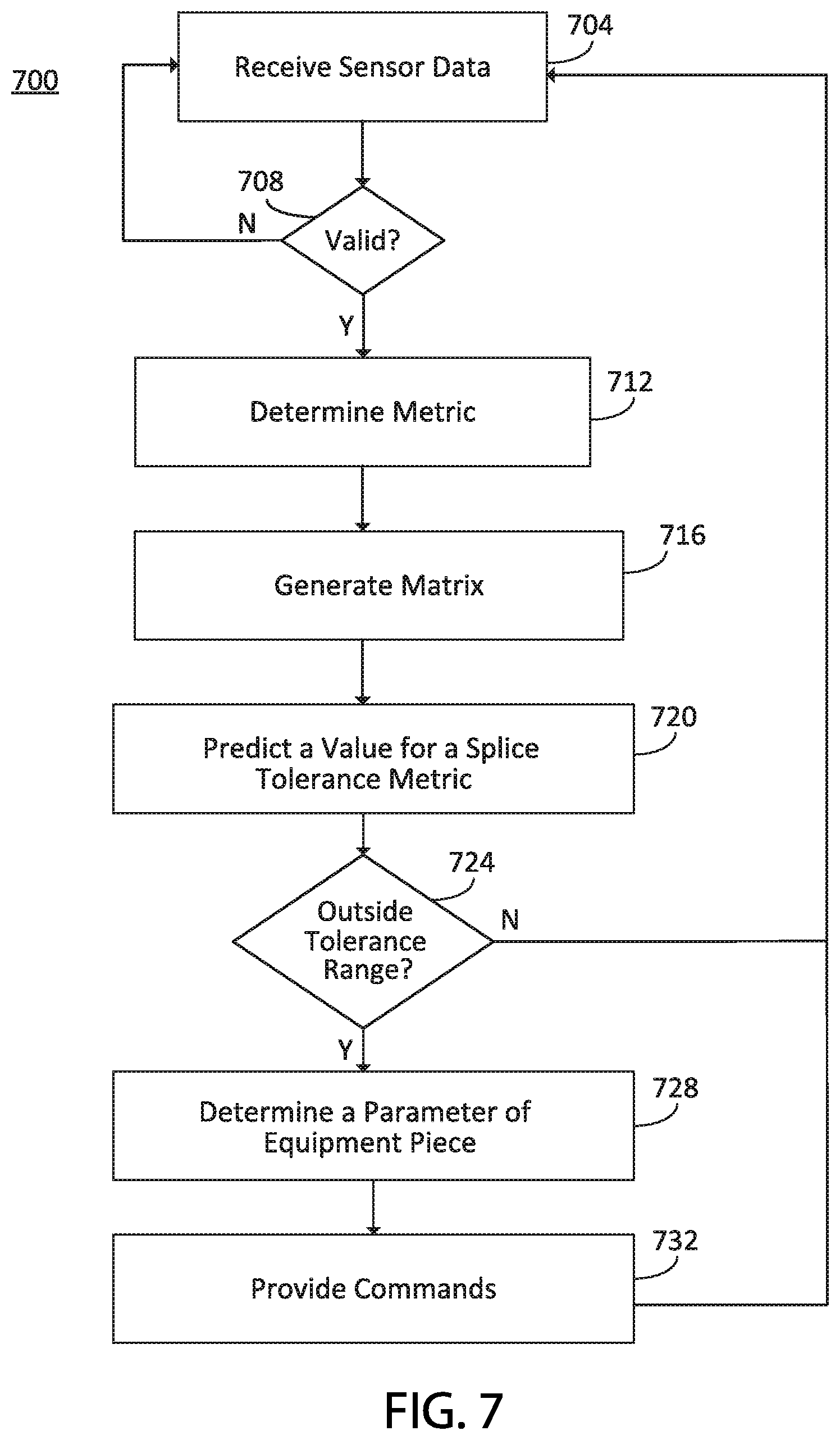 Patent US12090718 Figure 7 – Machine learning for splice improvement