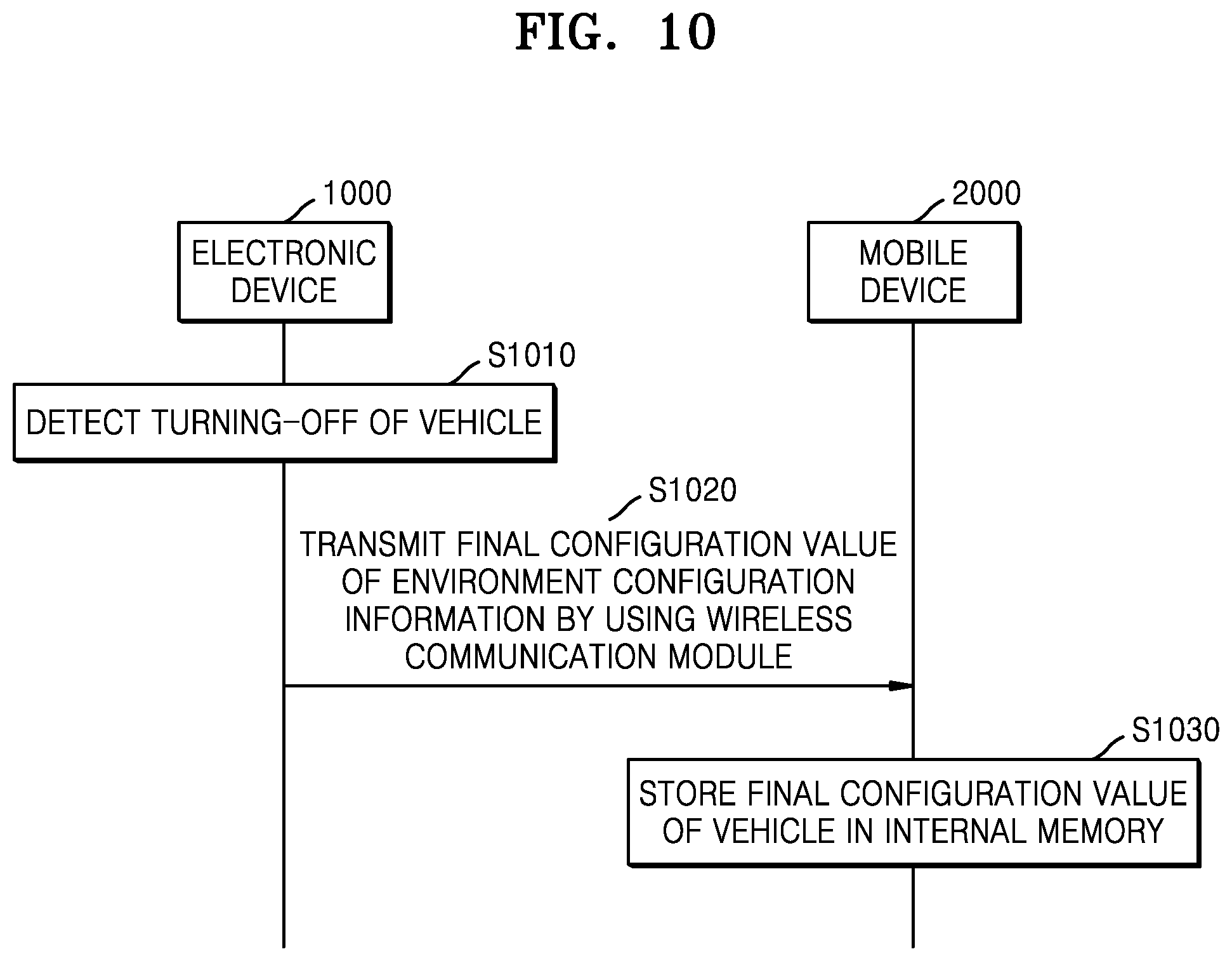 Patent US12090936 Figure 11 – Electronic device for controlling internal system of vehicle by using wireless data communication ID and operating method of the electronic device