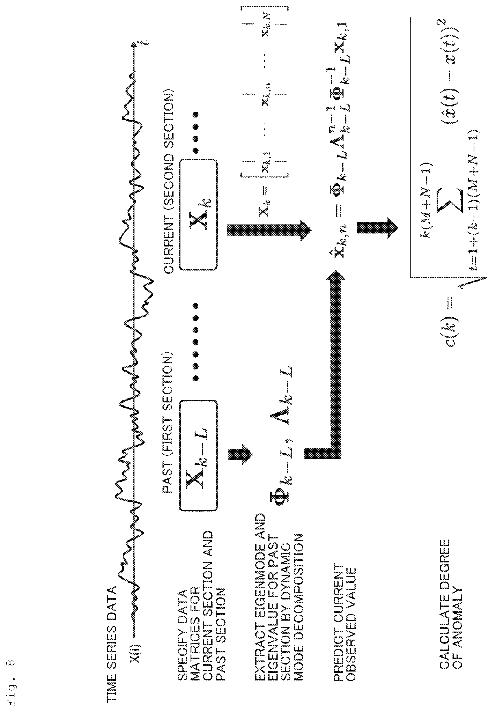 Patent US12090940 Figure 8 – Abnormality estimating apparatus, abnormality detection apparatus, abnormality detection method, and abnormality detection program