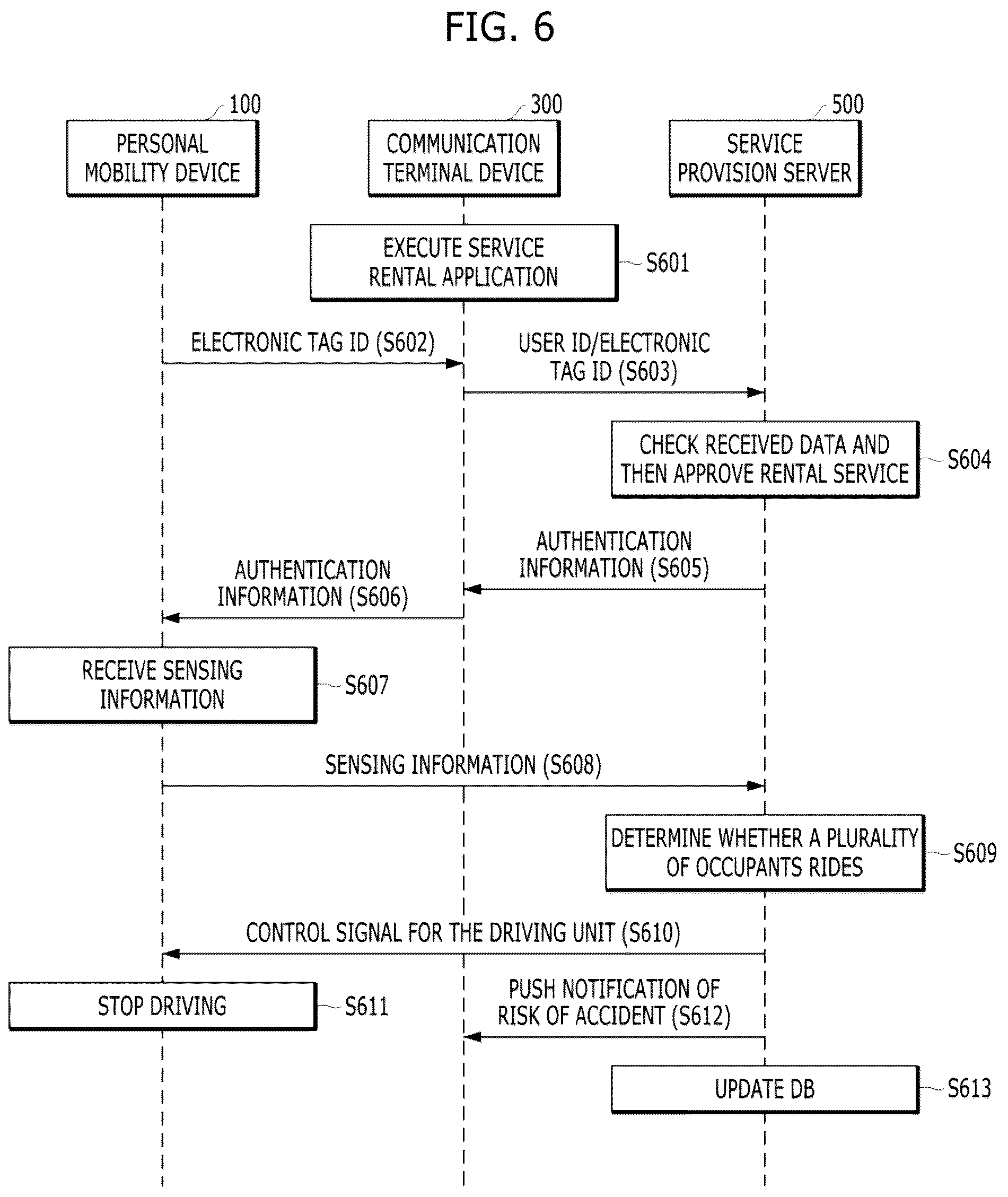 Patent US12090942 Figure 6 – Personal mobility device and method of controlling stability using the same
