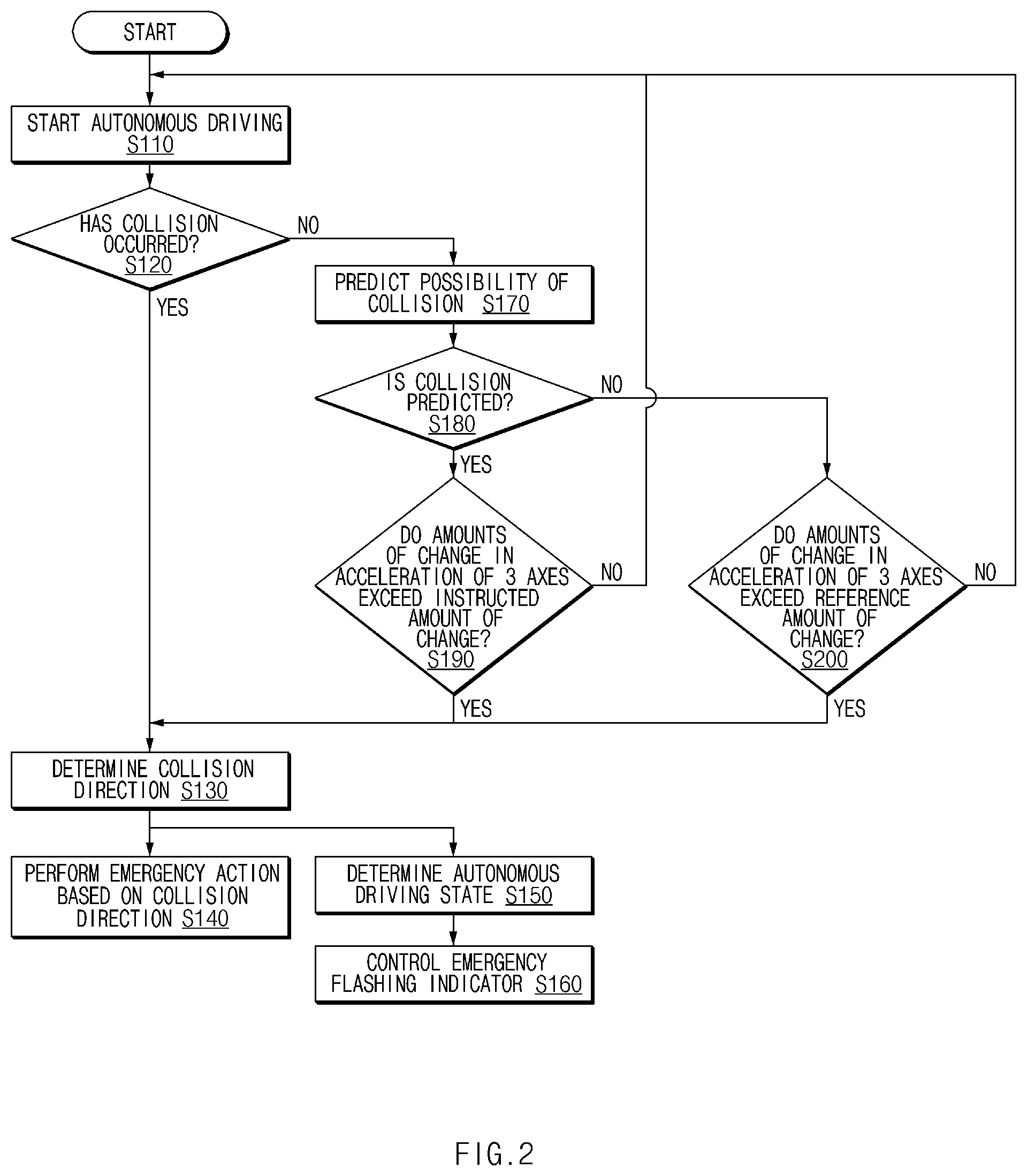 Patent US12090996 Figure 2 – Device and method for controlling autonomous driving