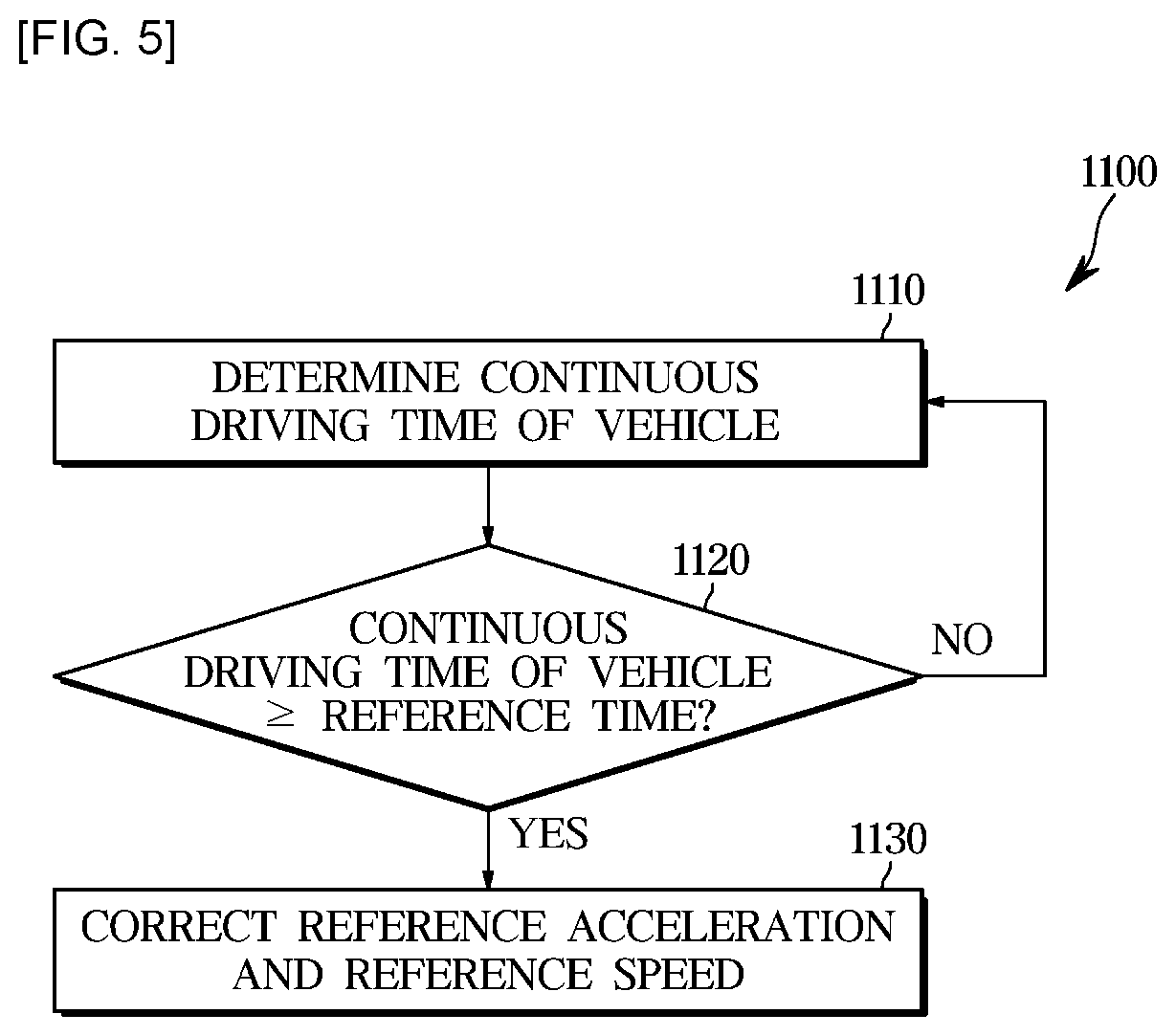 Patent US12090999 Figure 5 – Apparatus and method for assisting driving of vehicle