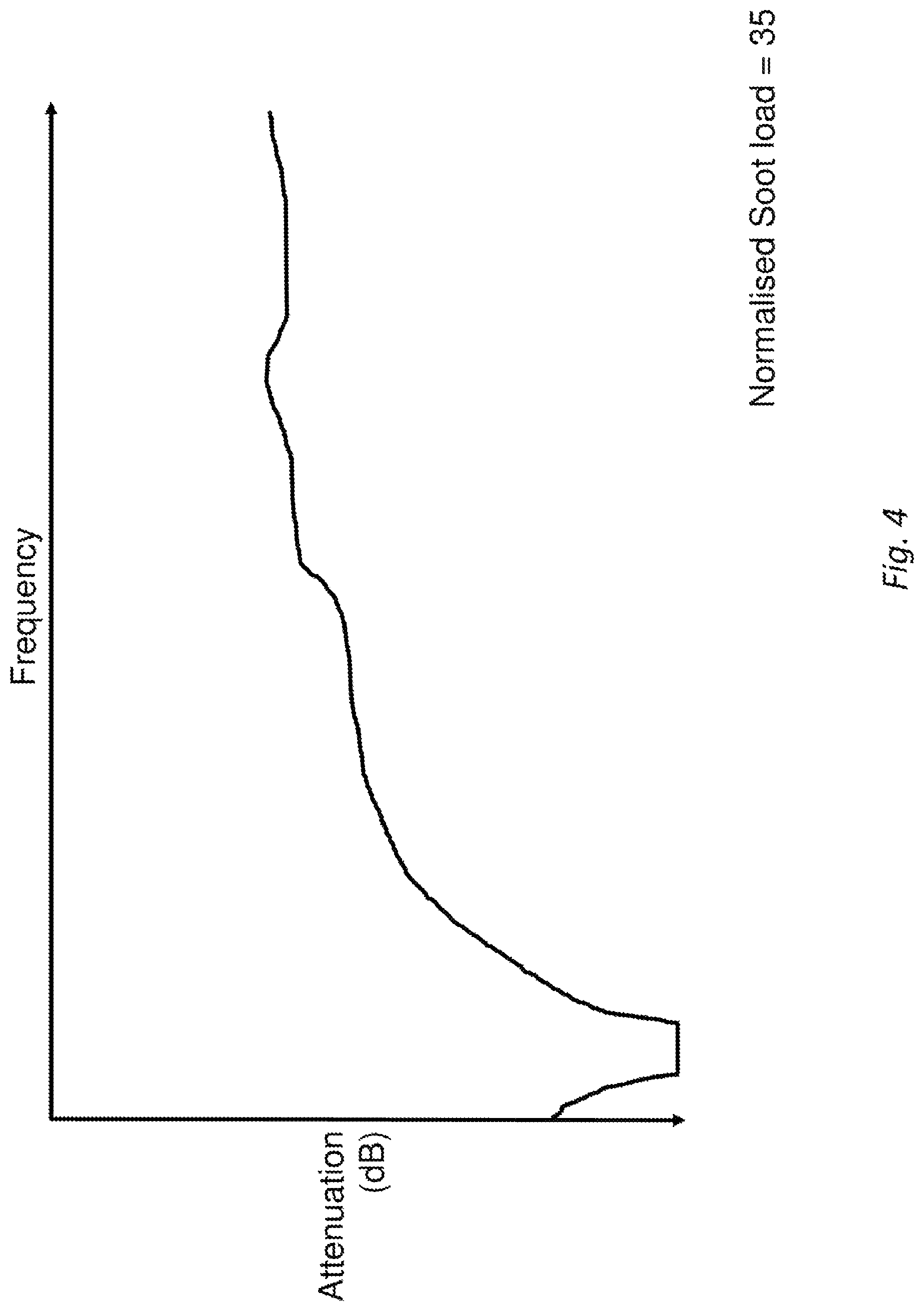 Patent US12092000 Figure 4 – Determining an estimate of soot load in a diesel particulate filter using a radio frequency sensor