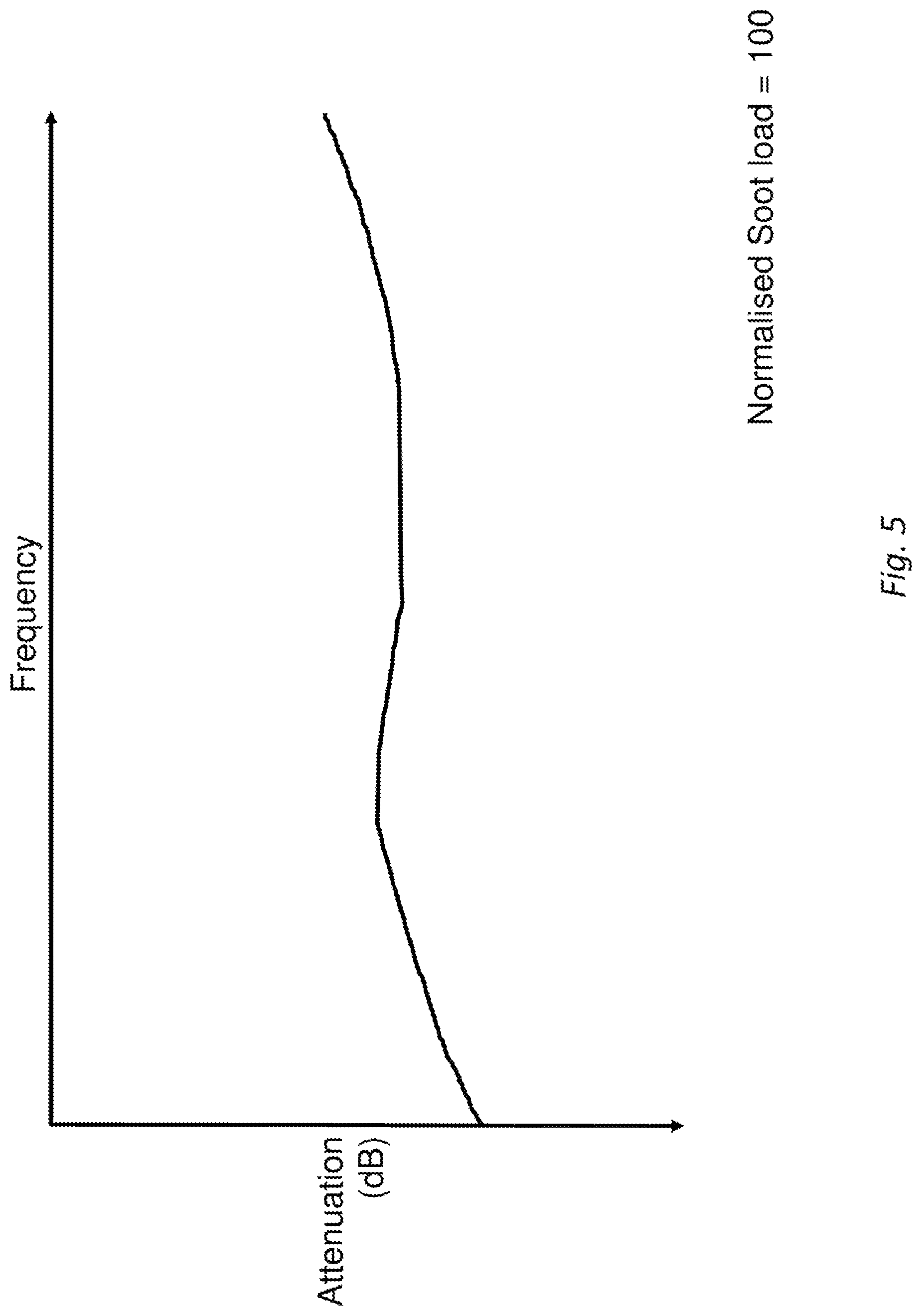 Patent US12092000 Figure 5 – Determining an estimate of soot load in a diesel particulate filter using a radio frequency sensor