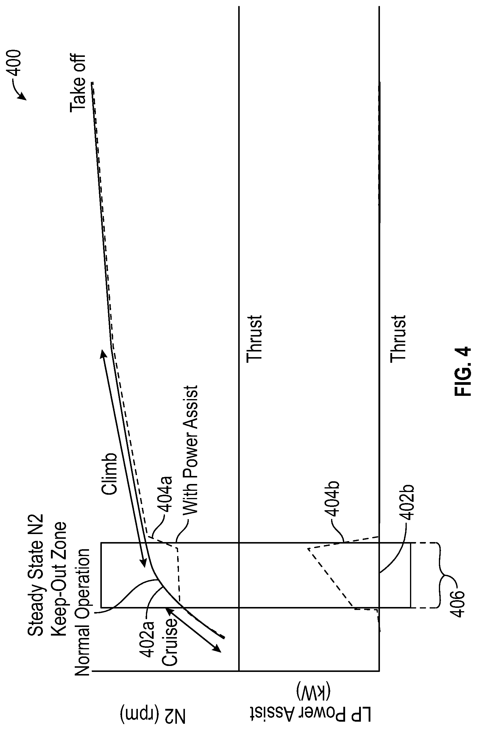 Patent US12092038 Figure 4 – Rotor dynamics accommodation using electrical power assist