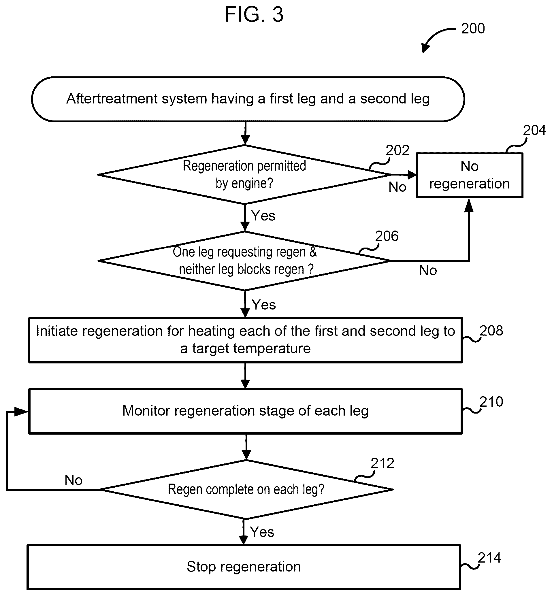 Patent US12092048 Figure 3 – Systems and methods for controlling regeneration of aftertreatment systems including multiple legs