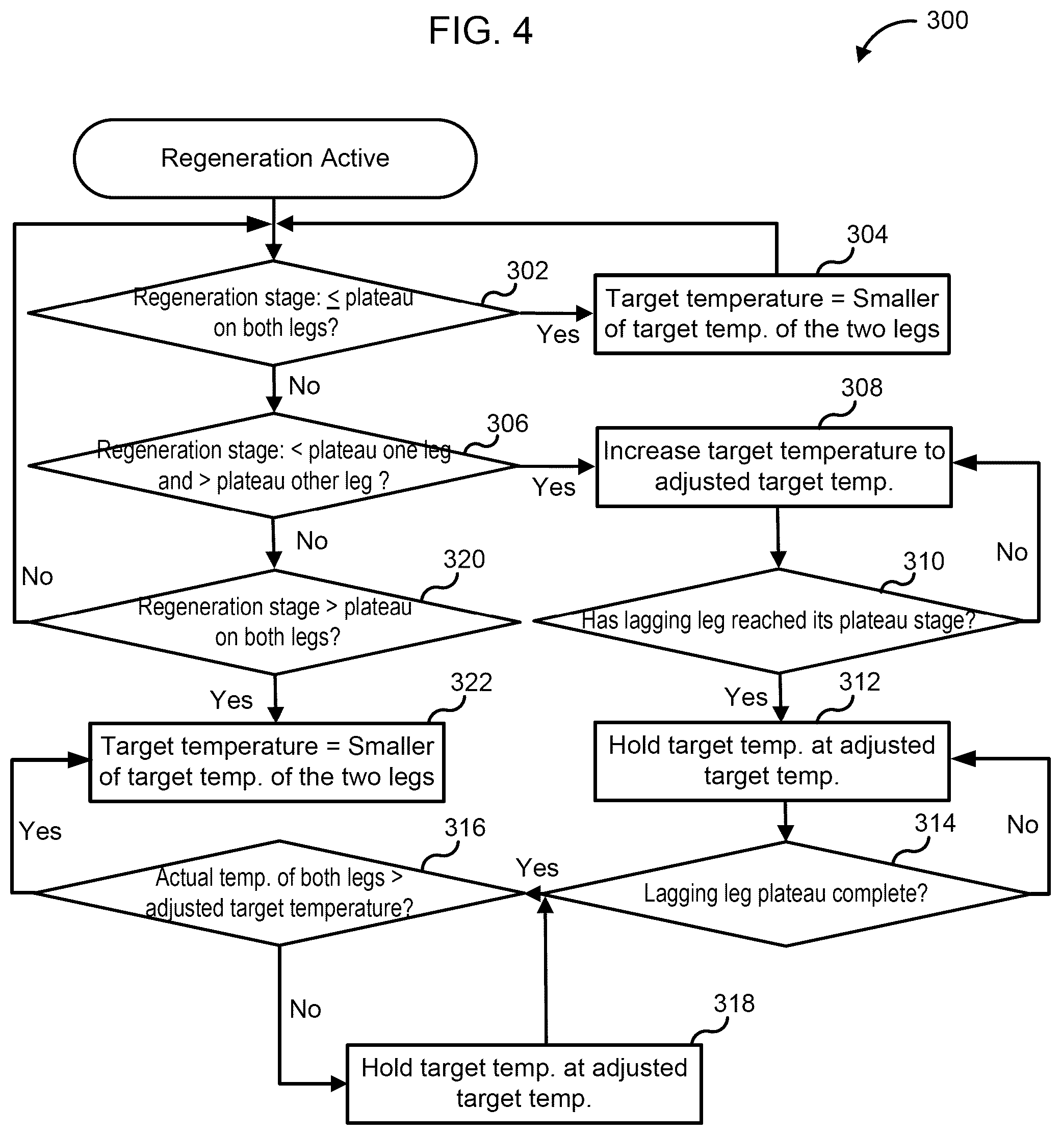 Patent US12092048 Figure 4 – Systems and methods for controlling regeneration of aftertreatment systems including multiple legs