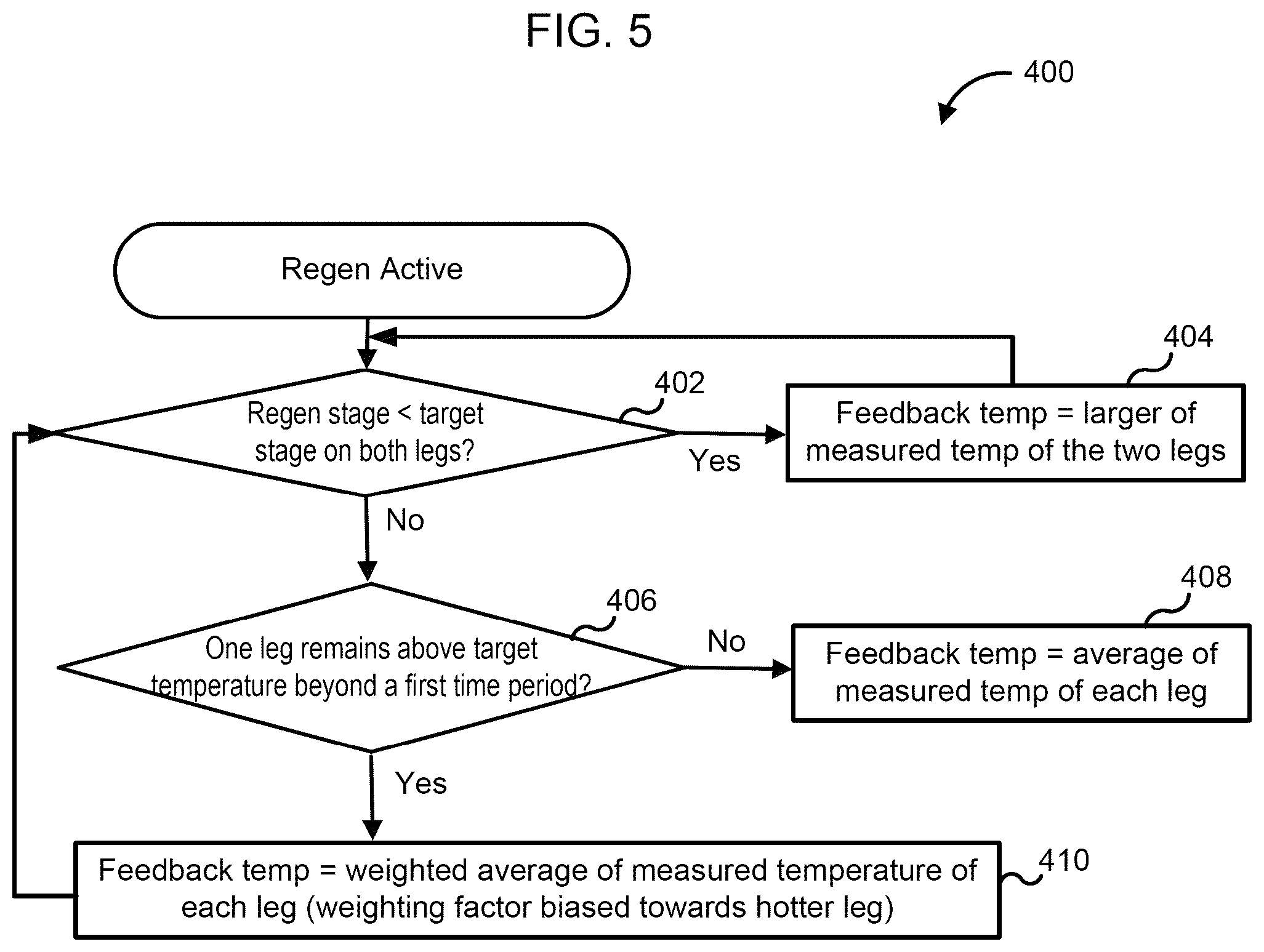 Patent US12092048 Figure 5 – Systems and methods for controlling regeneration of aftertreatment systems including multiple legs