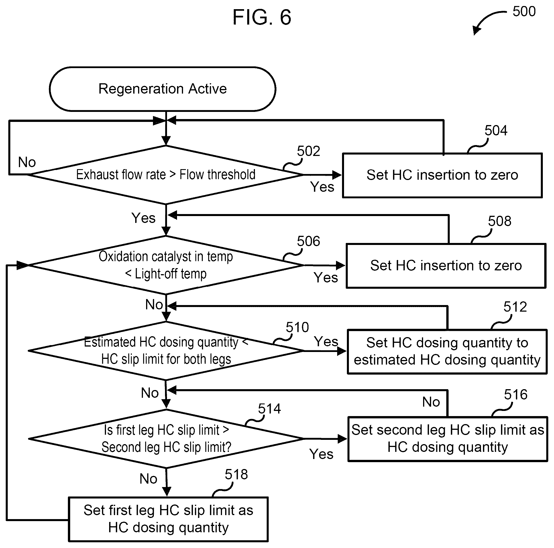 Patent US12092048 Figure 6 – Systems and methods for controlling regeneration of aftertreatment systems including multiple legs