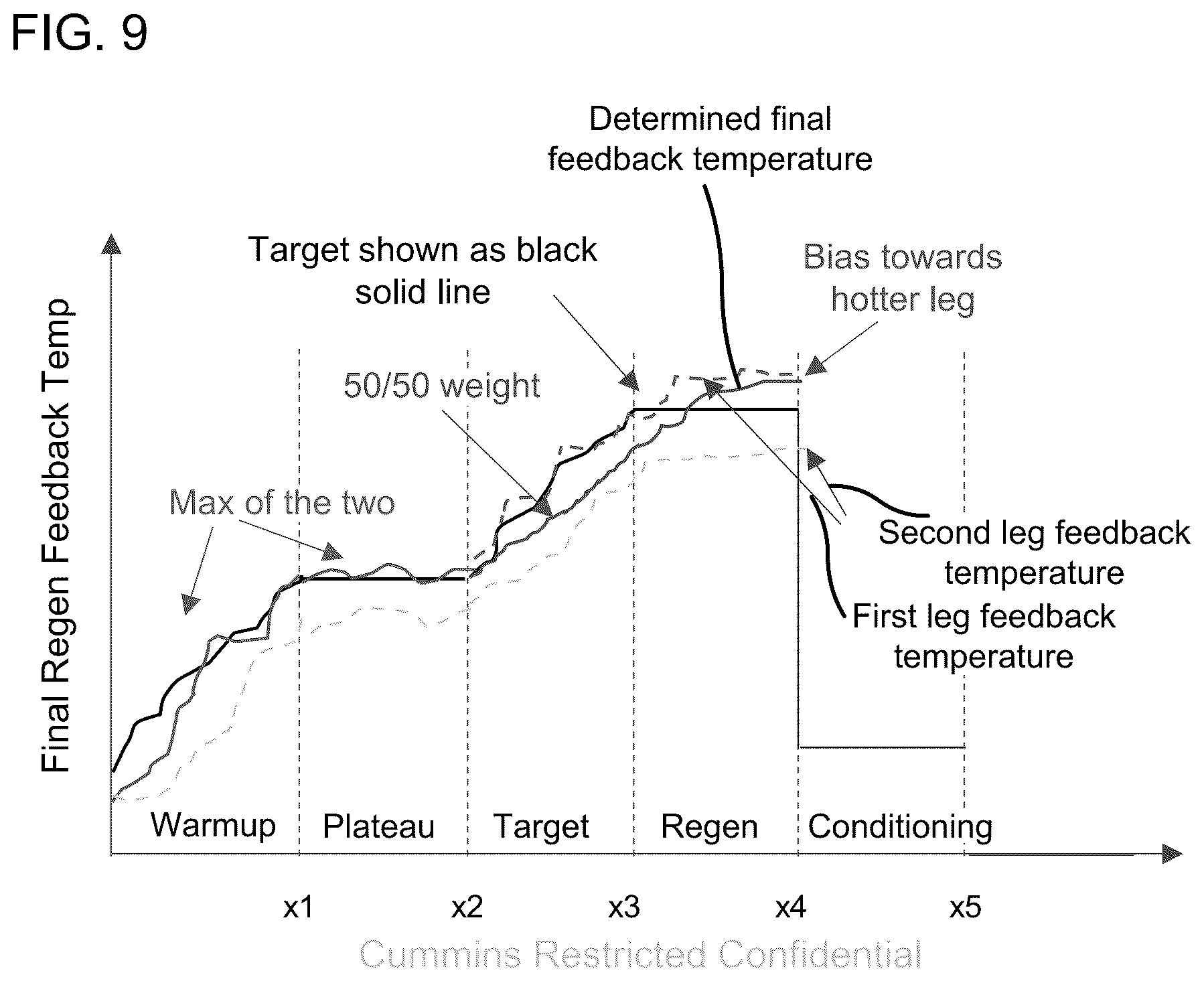 Patent US12092048 Figure 9 – Systems and methods for controlling regeneration of aftertreatment systems including multiple legs