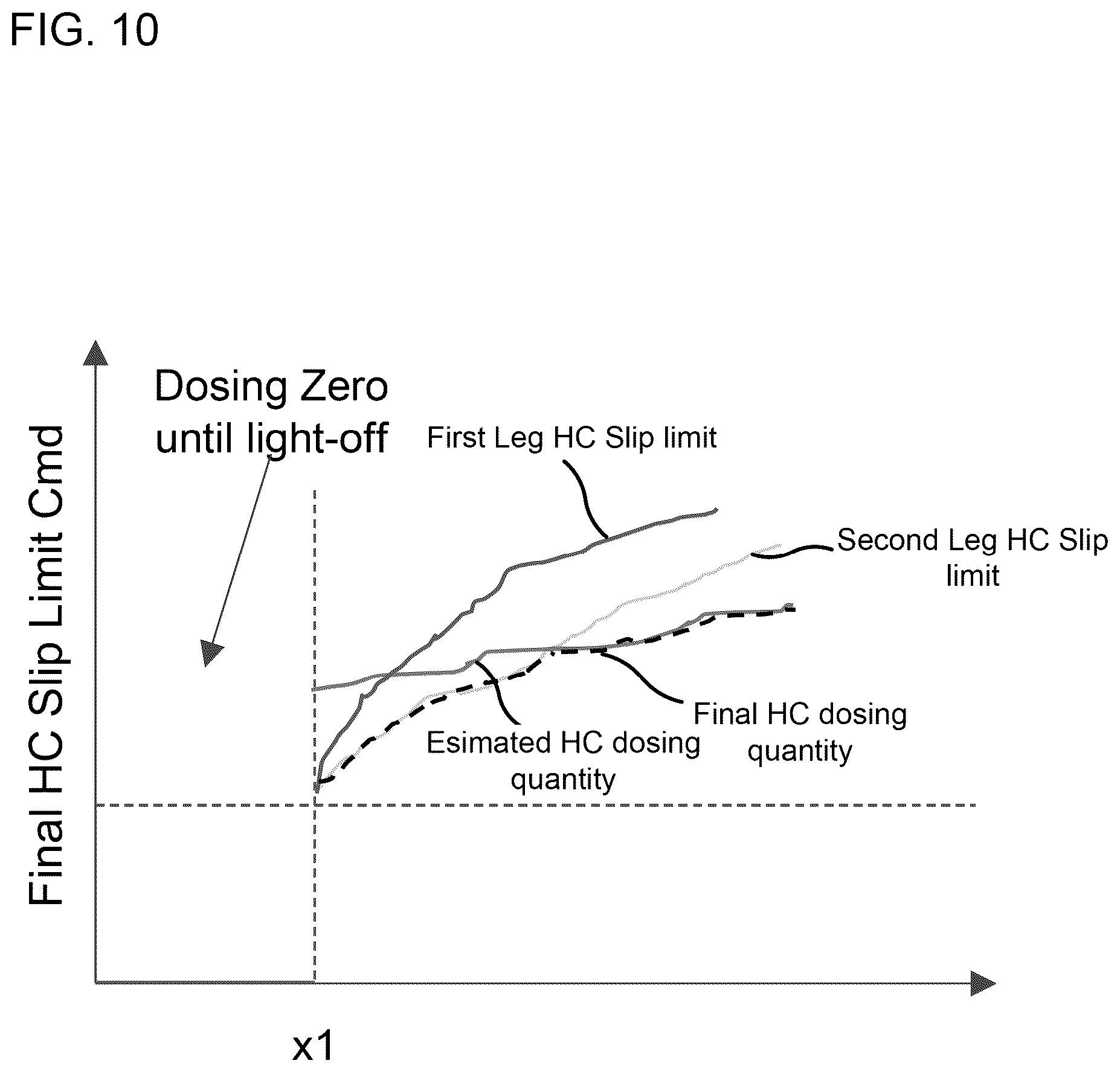 Patent US12092048 Figure 10 – Systems and methods for controlling regeneration of aftertreatment systems including multiple legs
