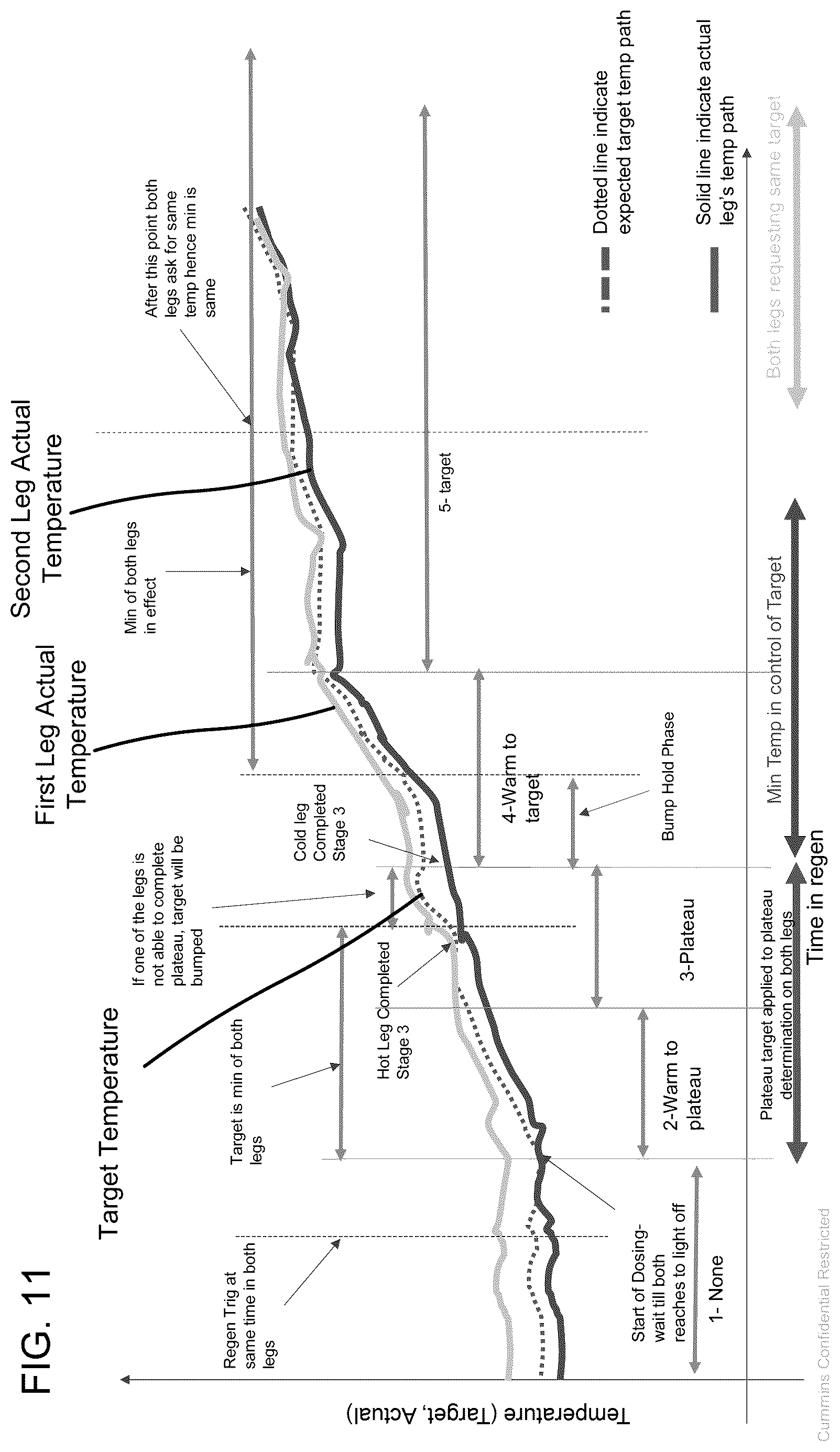 Patent US12092048 Figure 11 – Systems and methods for controlling regeneration of aftertreatment systems including multiple legs