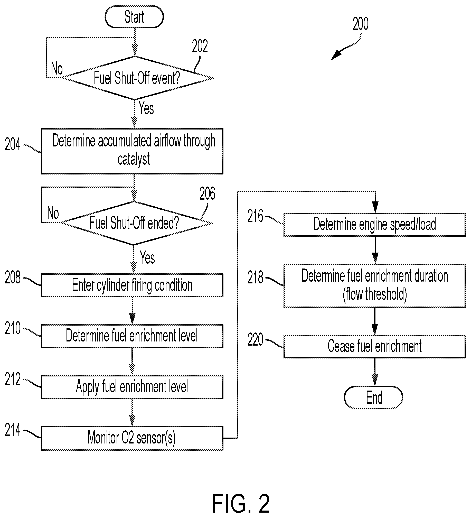 Patent US12092049 Figure 2 – System and method to reduce fuel cut enrichment non-methane hydrocarbon emissions