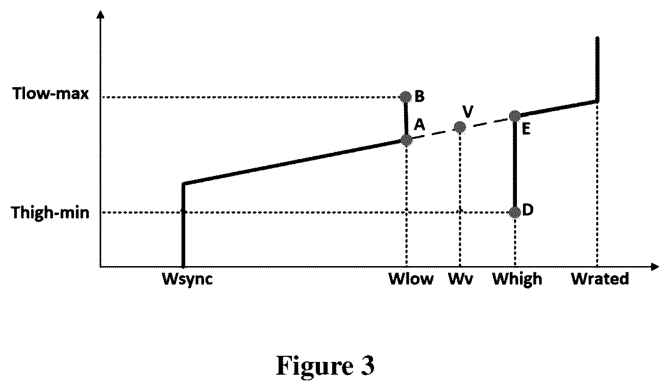 Patent US12092080 Figure 2 – Wind turbine generator system, and rotation speed avoidance control method and apparatus therefor