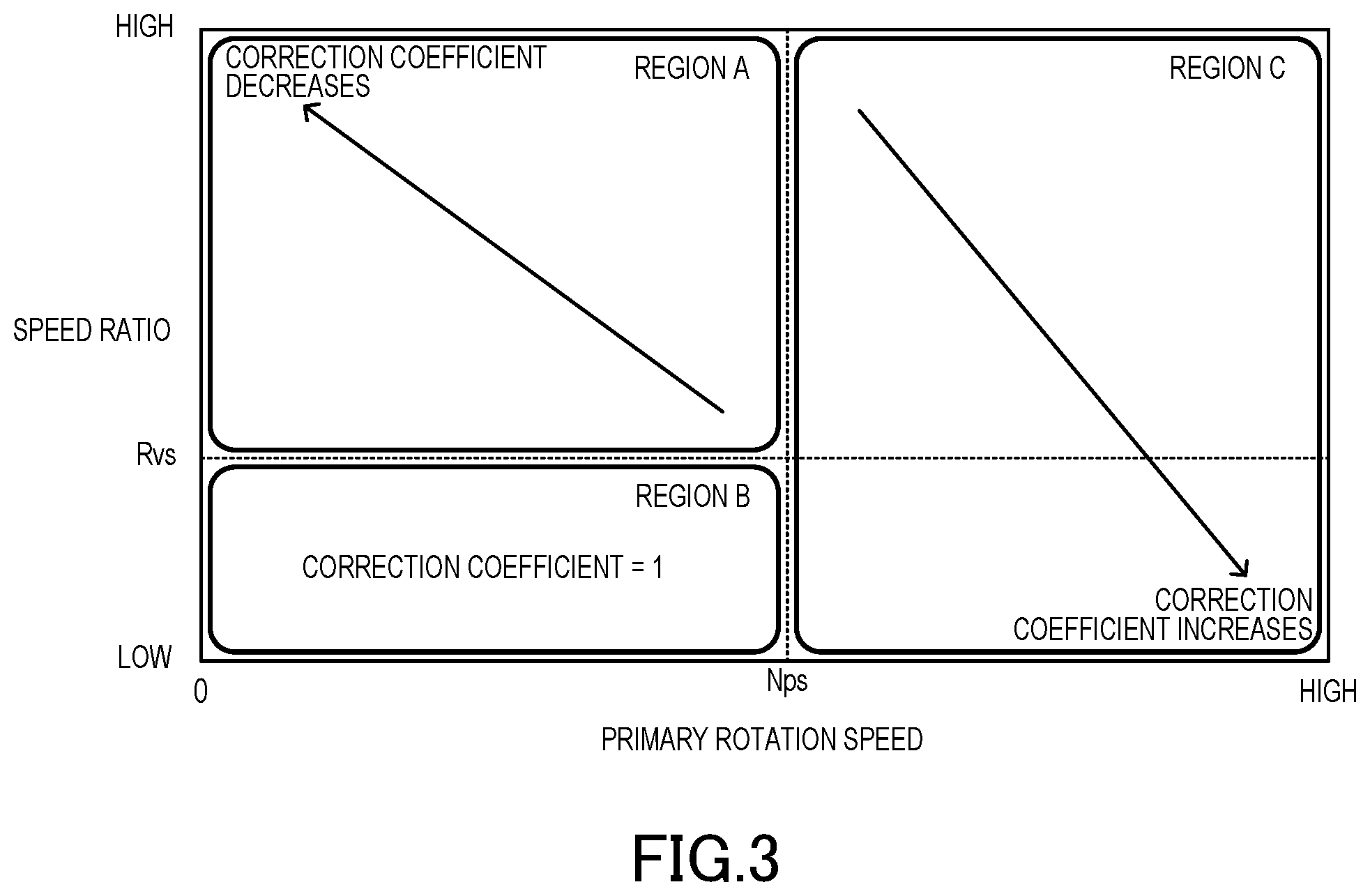 Patent US12092205 Figure 3 – Continuously variable transmission, method for controlling continuously variable transmission, and non-transitory computer-readable medium