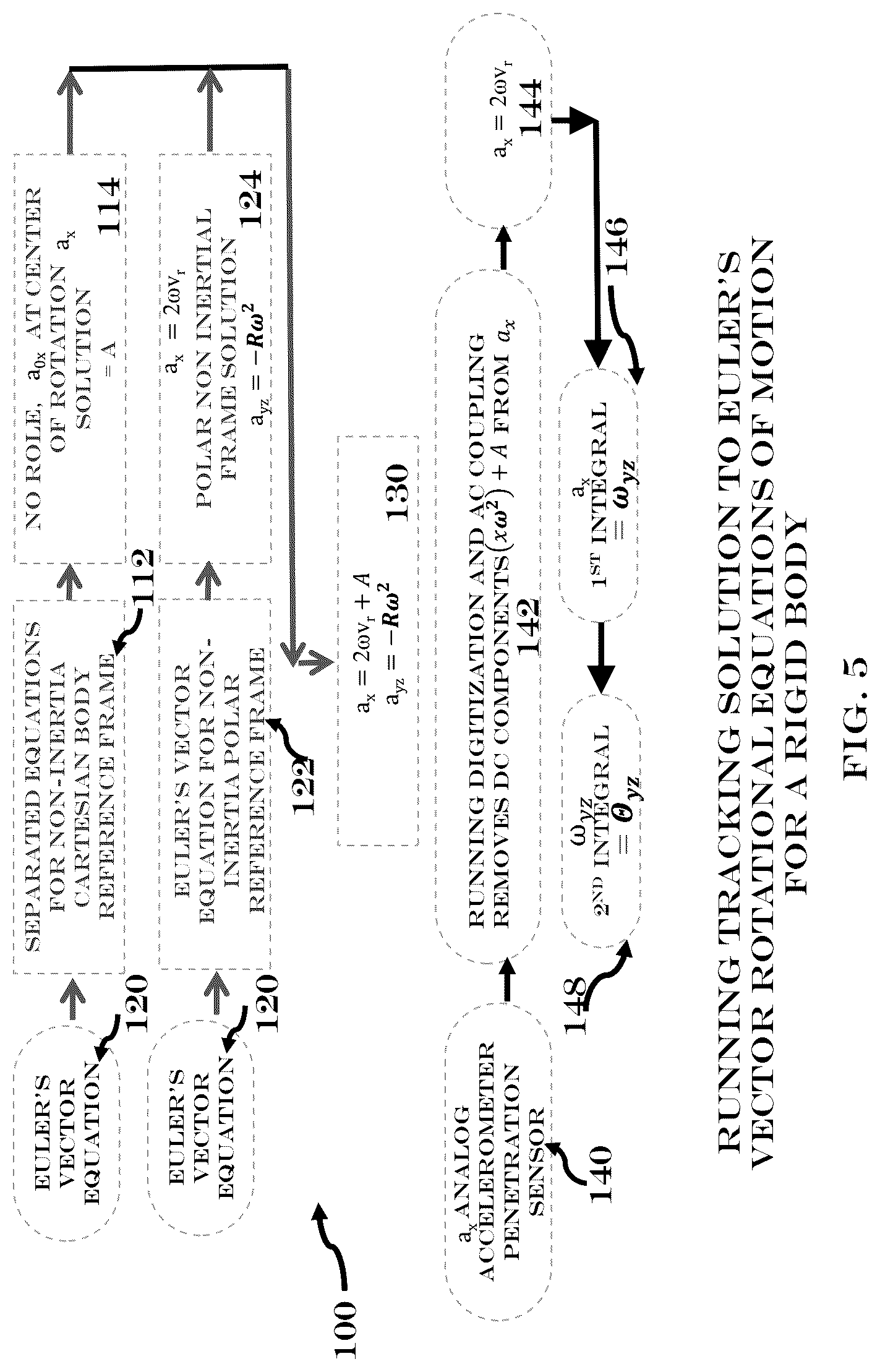 Patent US12092431 Figure 5 – Methods, systems and devices for rotational inconstant determination of Euler's rotational rigid body vector equation of motion, formation of dynamic rotational loading profiles, and three dimensional Terracraft trajectory construction