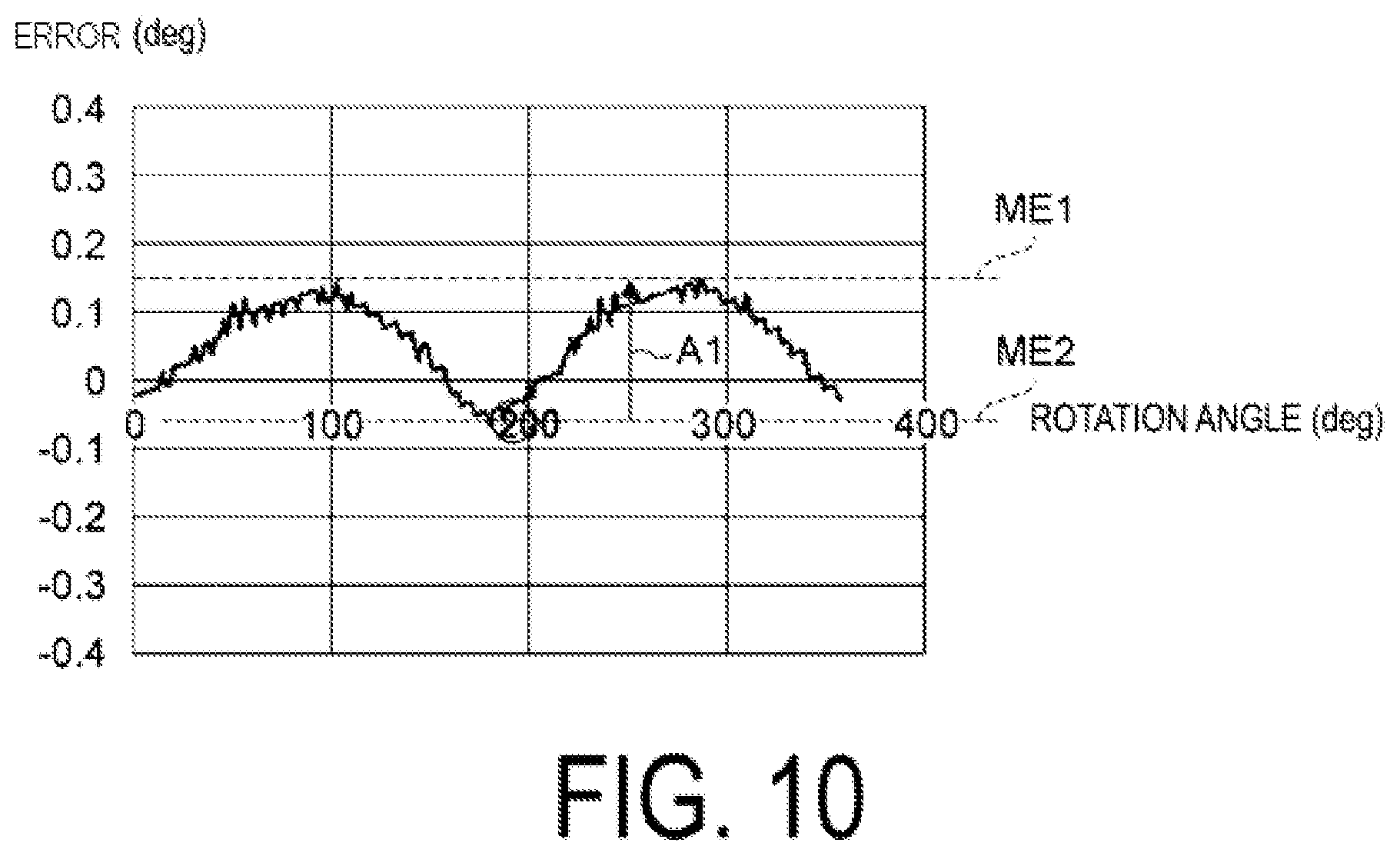 Patent US12092454 Figure 10 – Absolute encoder, non-transitory storage that stores a program for outputting angle error information of absolute encoder, and method for outputting angle error information of absolute encoder