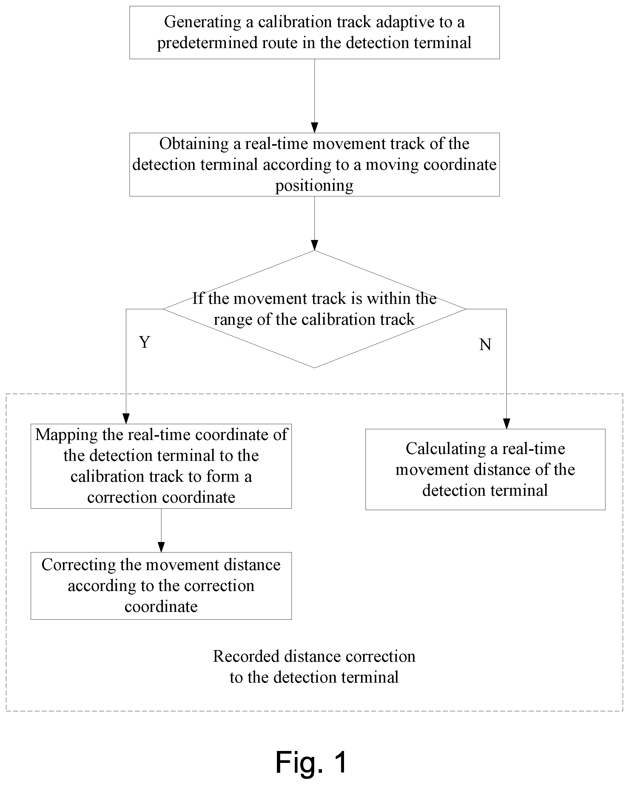Patent US12092481 — Distance measuring method based on moving coordinate positioning and portable terminal device — Figure 1