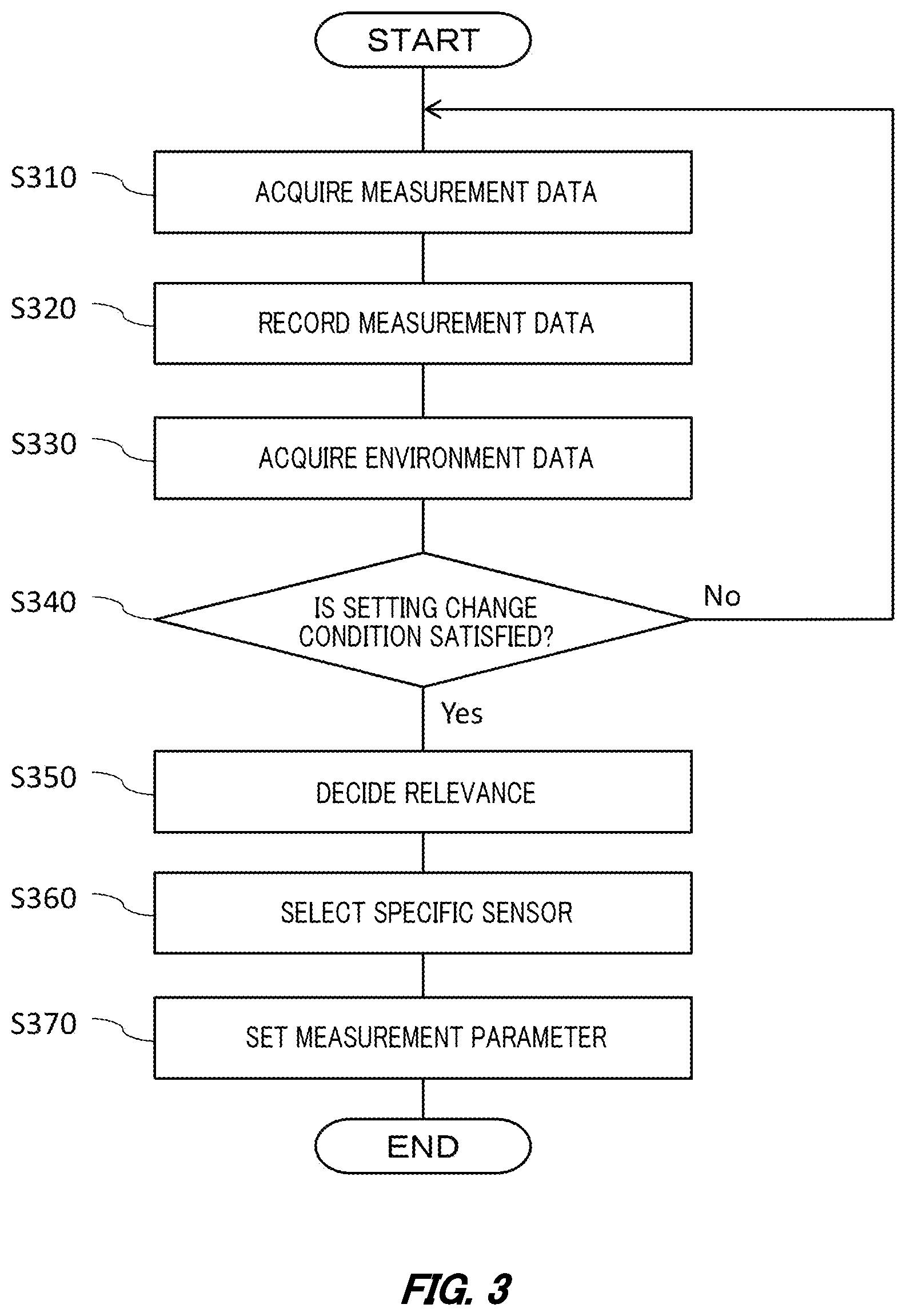 Patent US12092499 Figure 3 – Data management system, data management method, and recording medium recording data management program